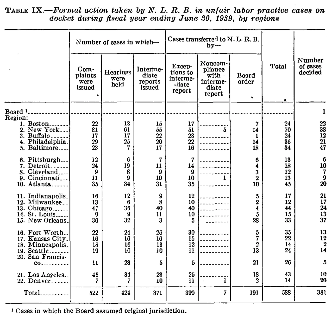 Source page 44 of NLRB FY1939 annual report