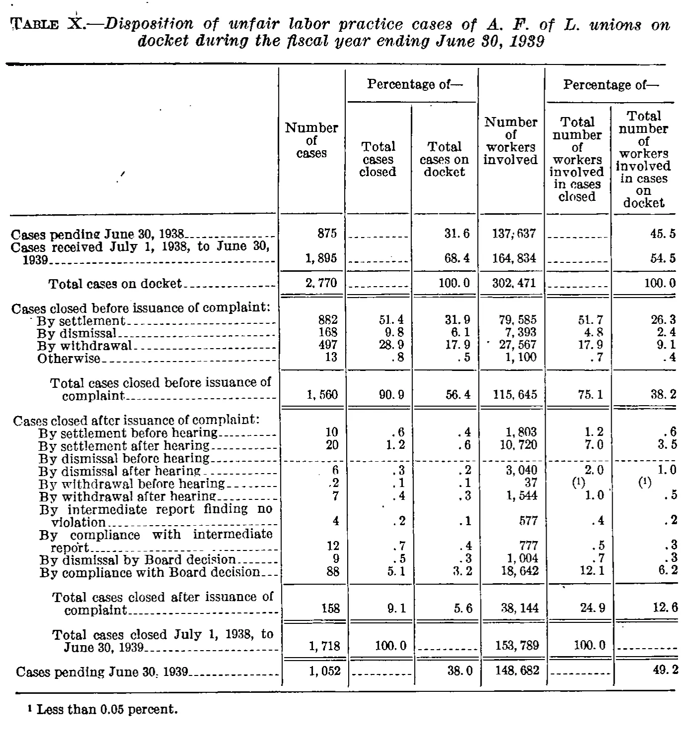 Source page 45 of NLRB FY1939 annual report