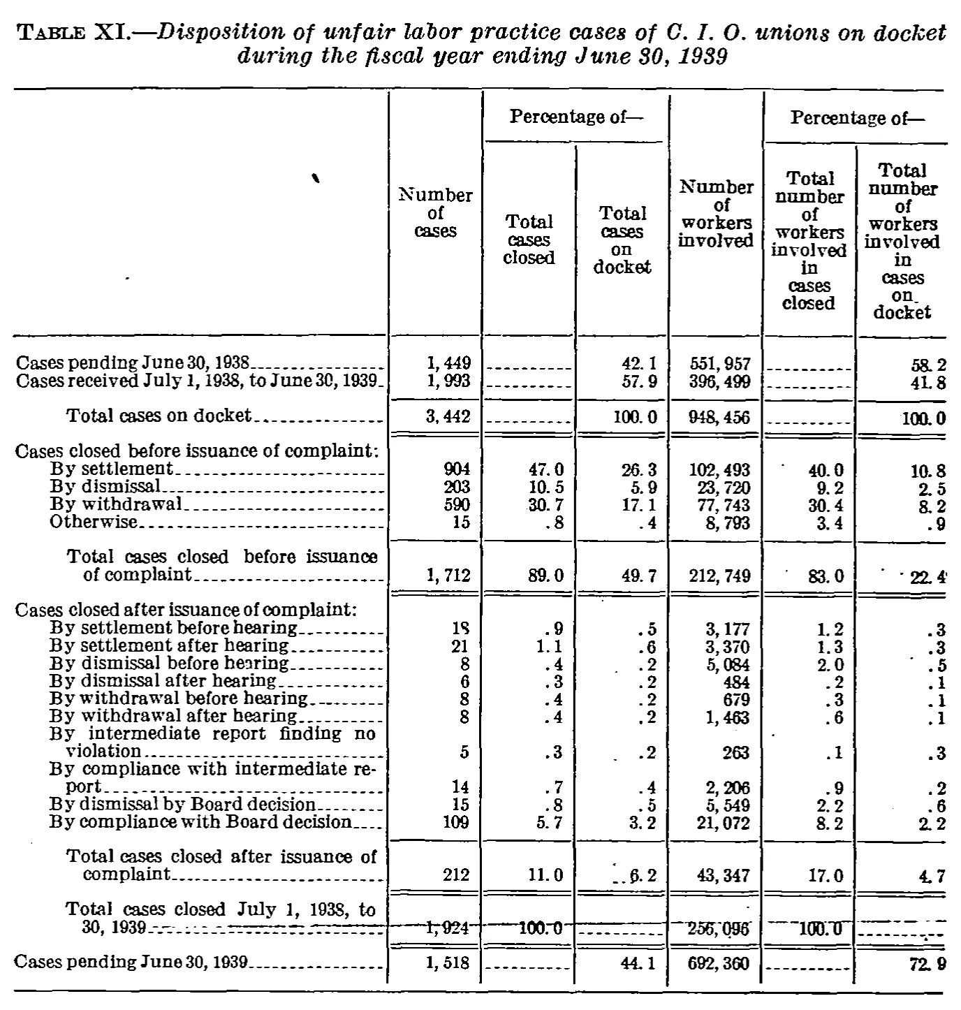 Source page 46 of NLRB FY1939 annual report