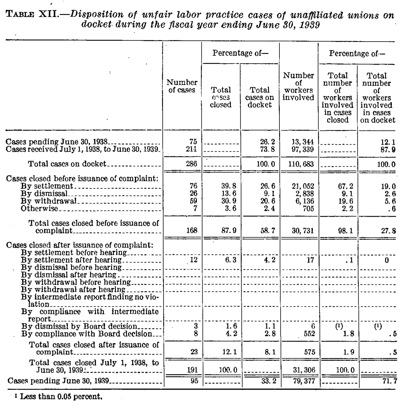 Source page 47 of NLRB FY1939 annual report