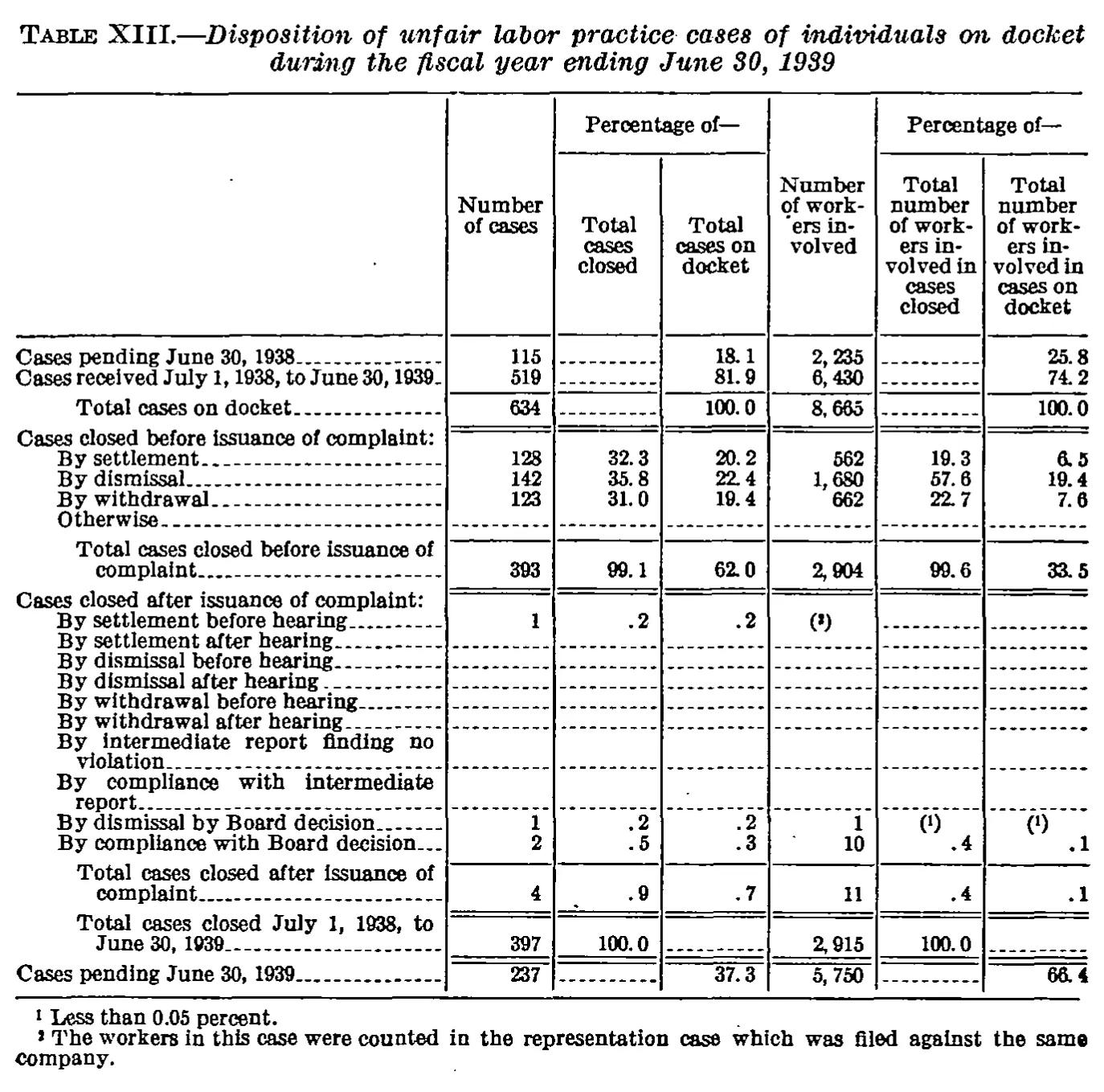 Source page 48 of NLRB FY1939 annual report