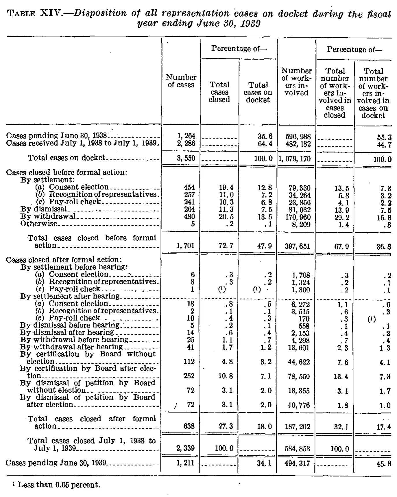 Source page 51 of NLRB FY1939 annual report