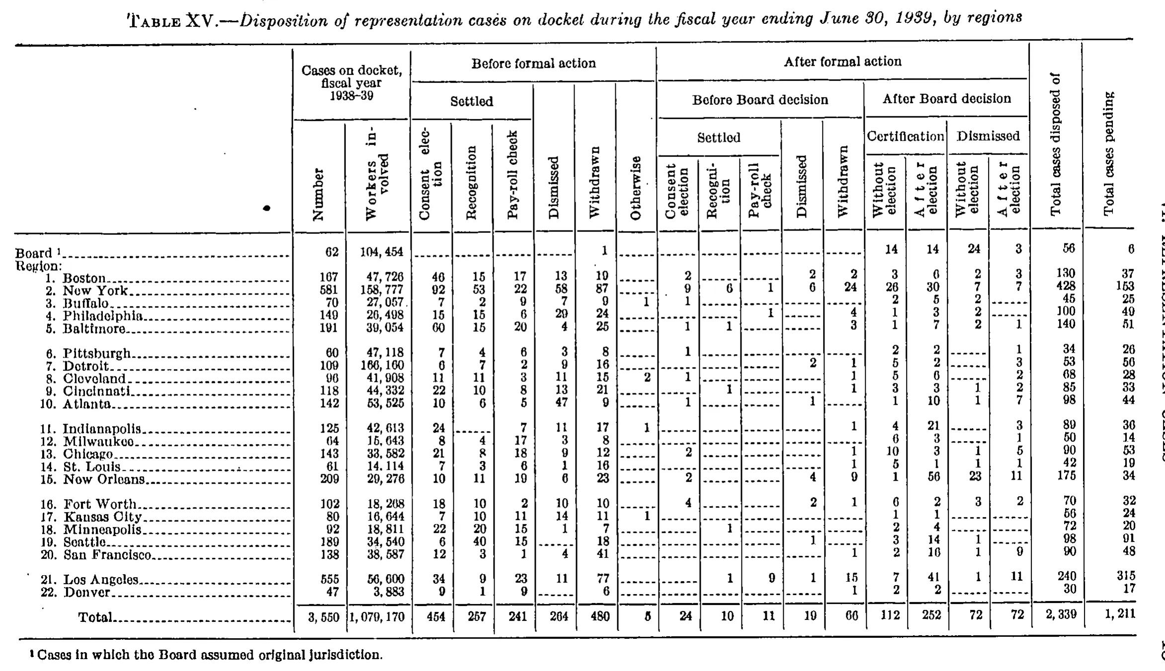 Source page 52 of NLRB FY1939 annual report