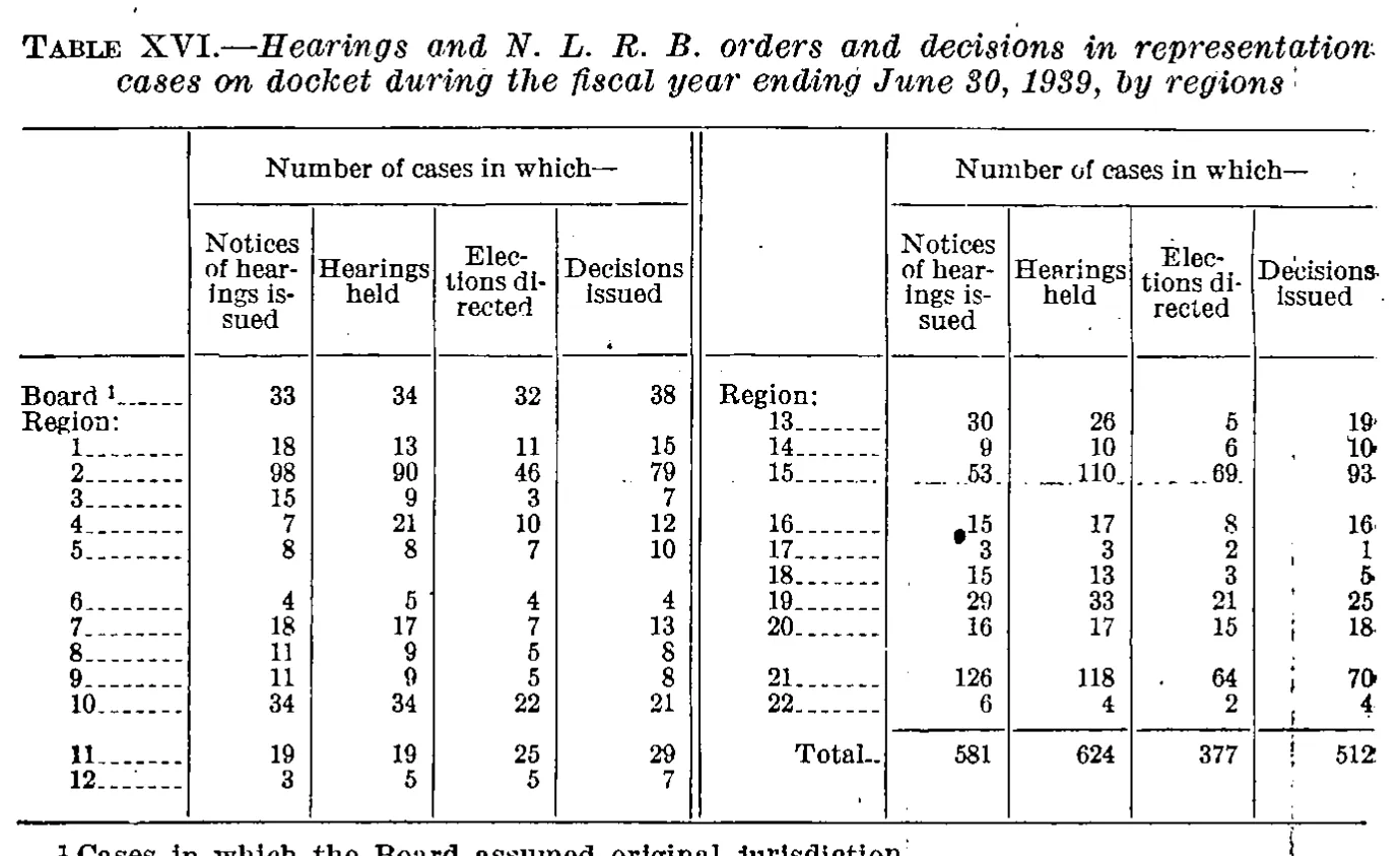 Source page 53 of NLRB FY1939 annual report