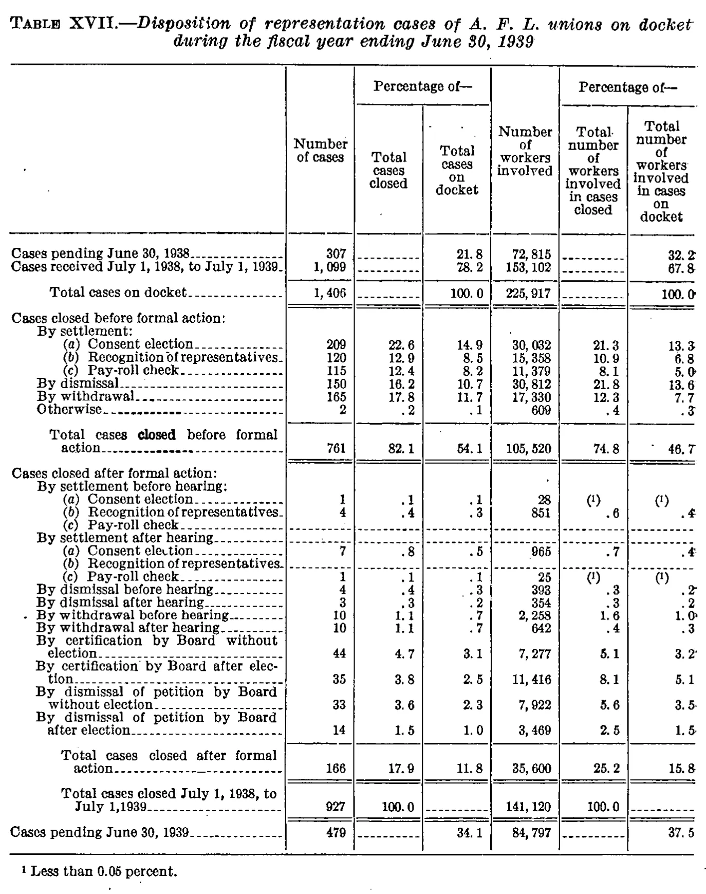 Source page 55 of NLRB FY1939 annual report