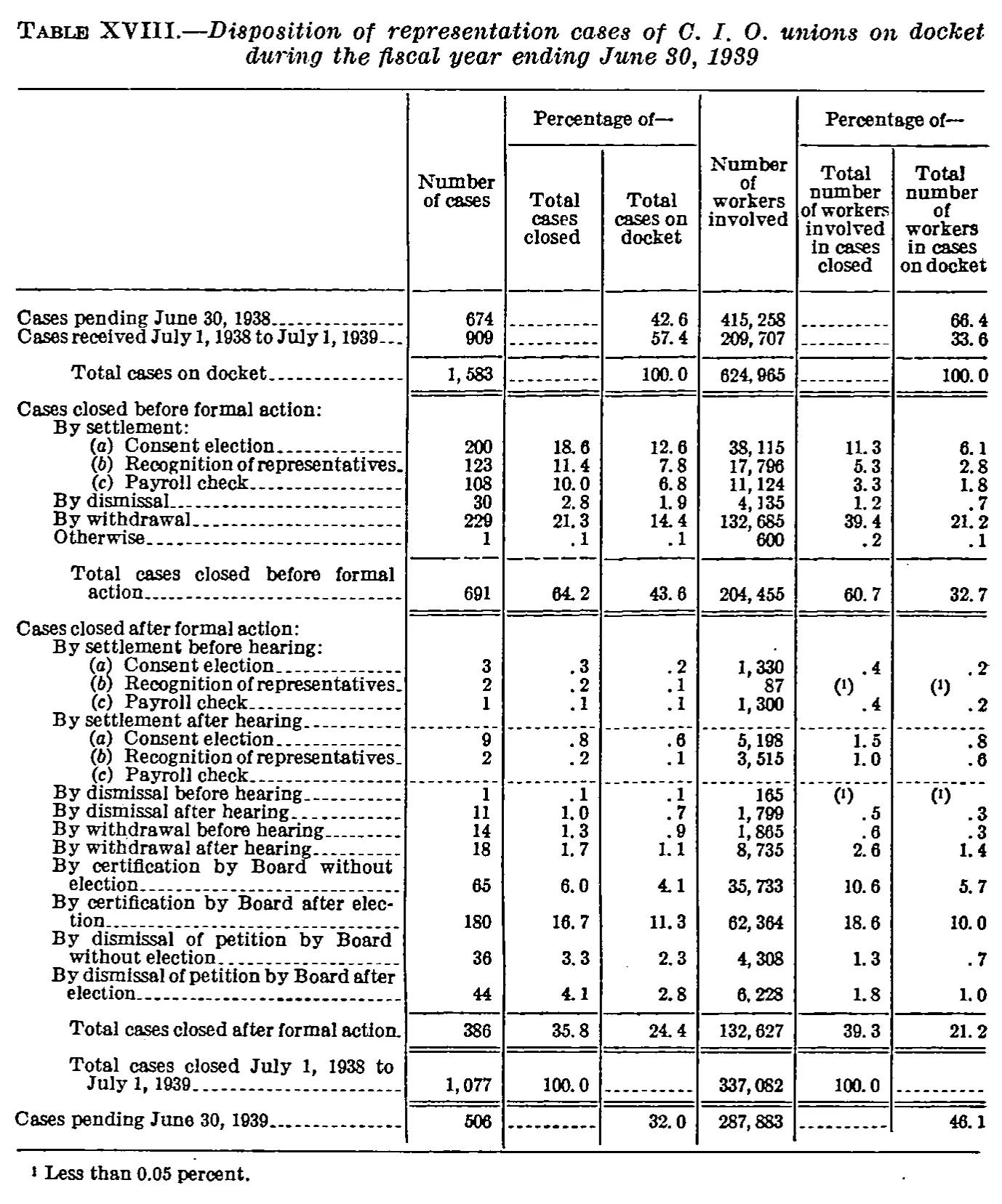 Source page 56 of NLRB FY1939 annual report