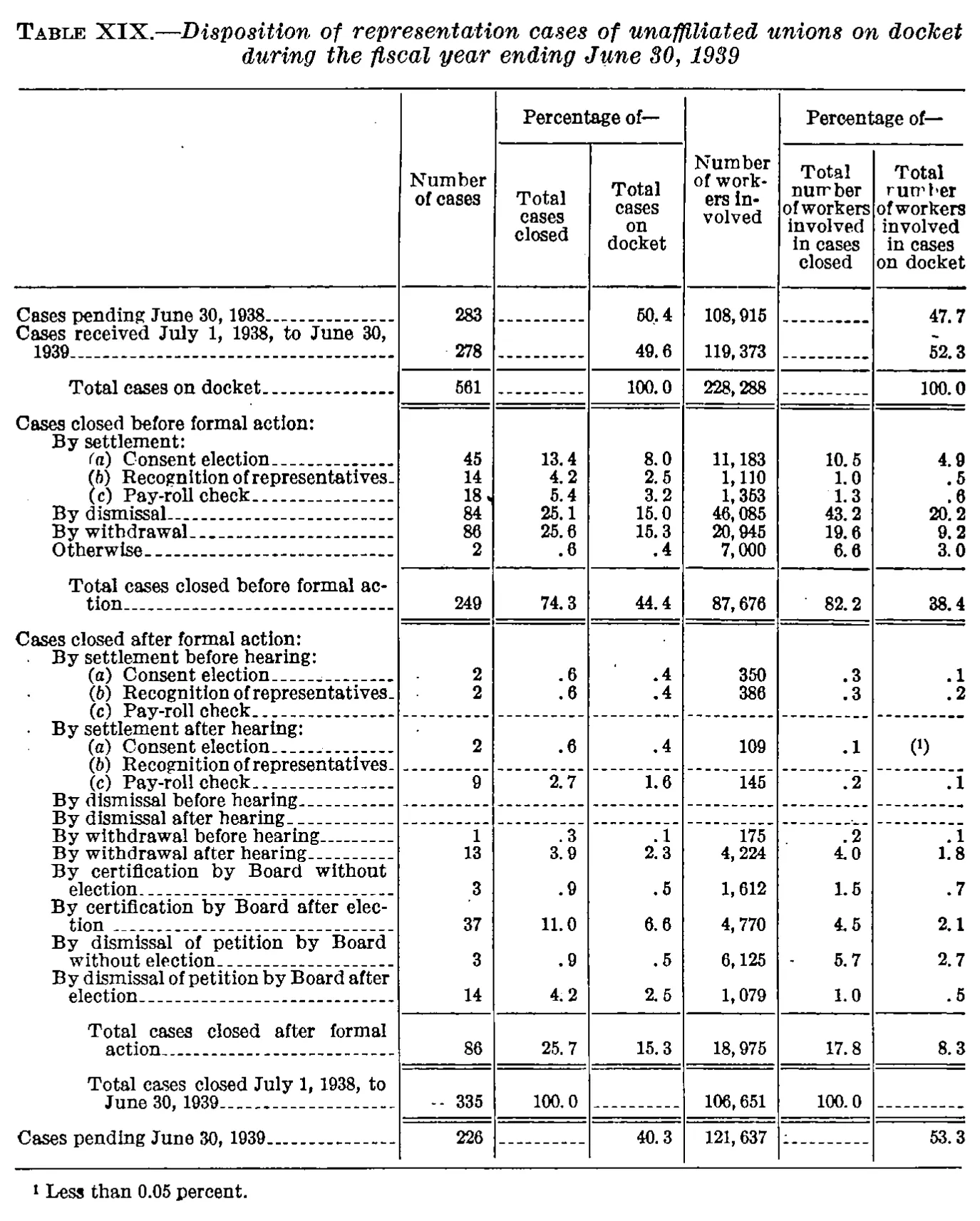 Source page 57 of NLRB FY1939 annual report
