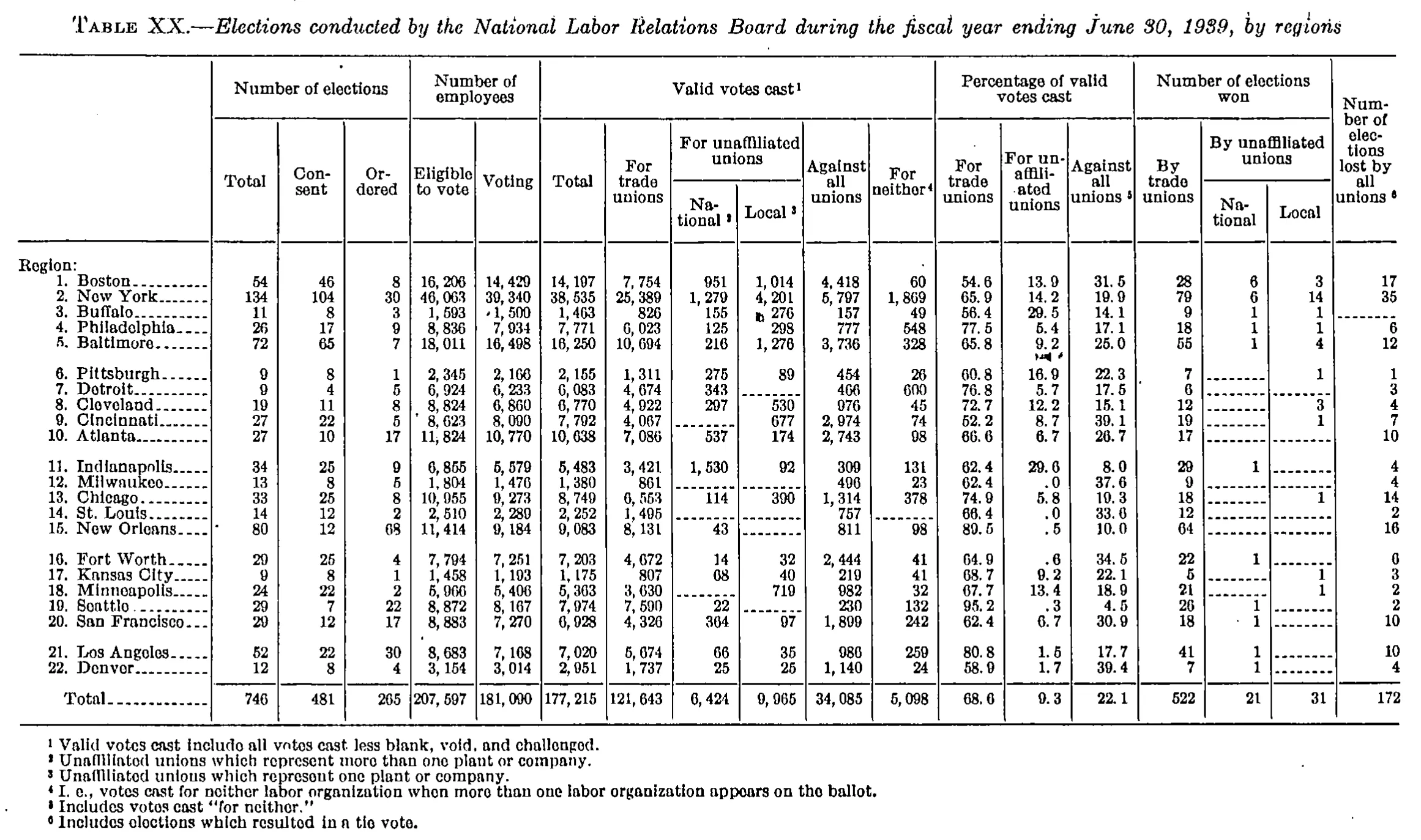Source page 60 of NLRB FY1939 annual report