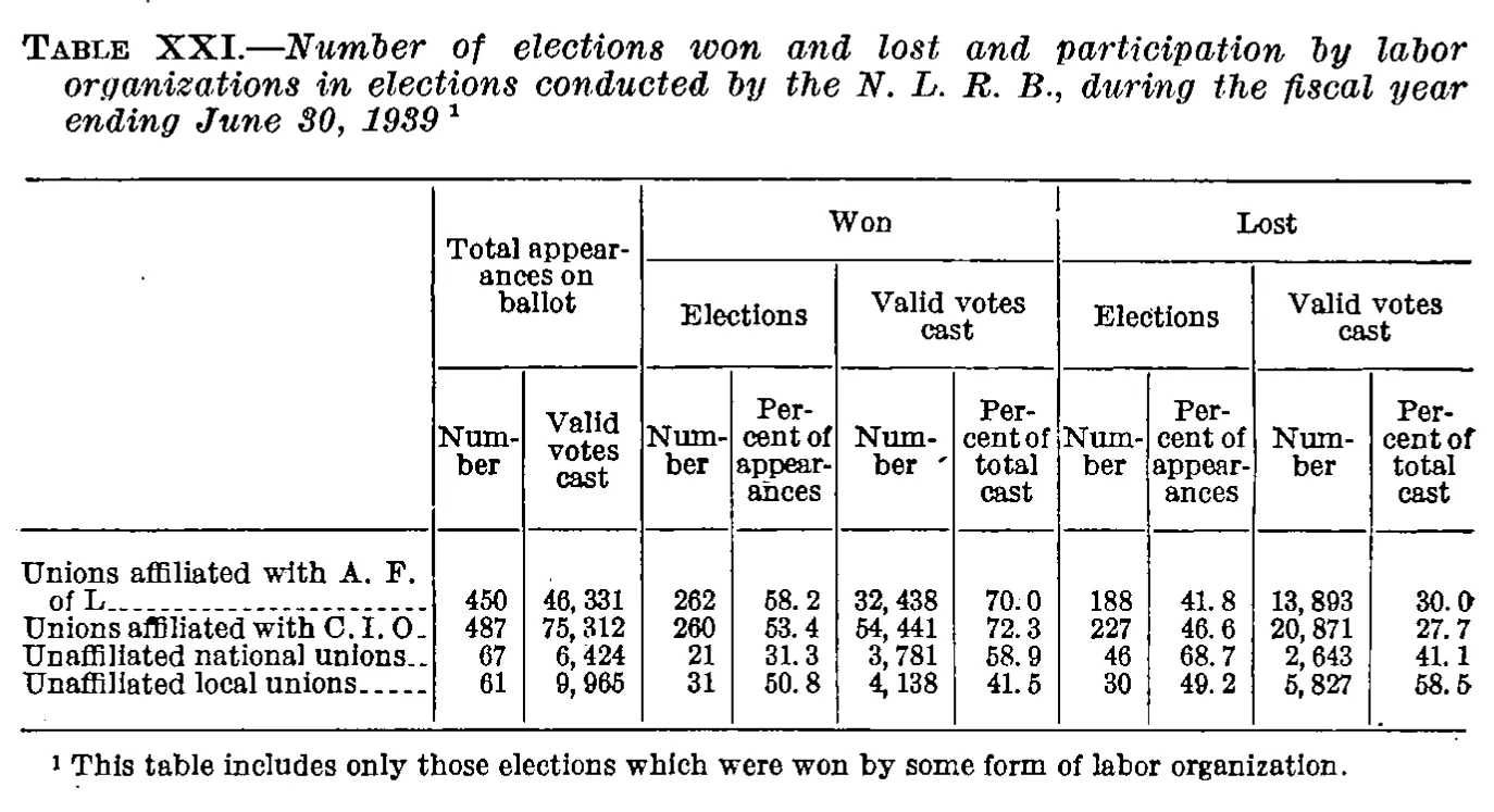 Source page 61 of NLRB FY1939 annual report