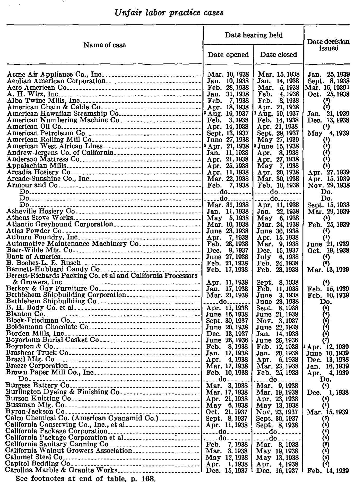 Source page 170 of NLRB FY1939 annual report