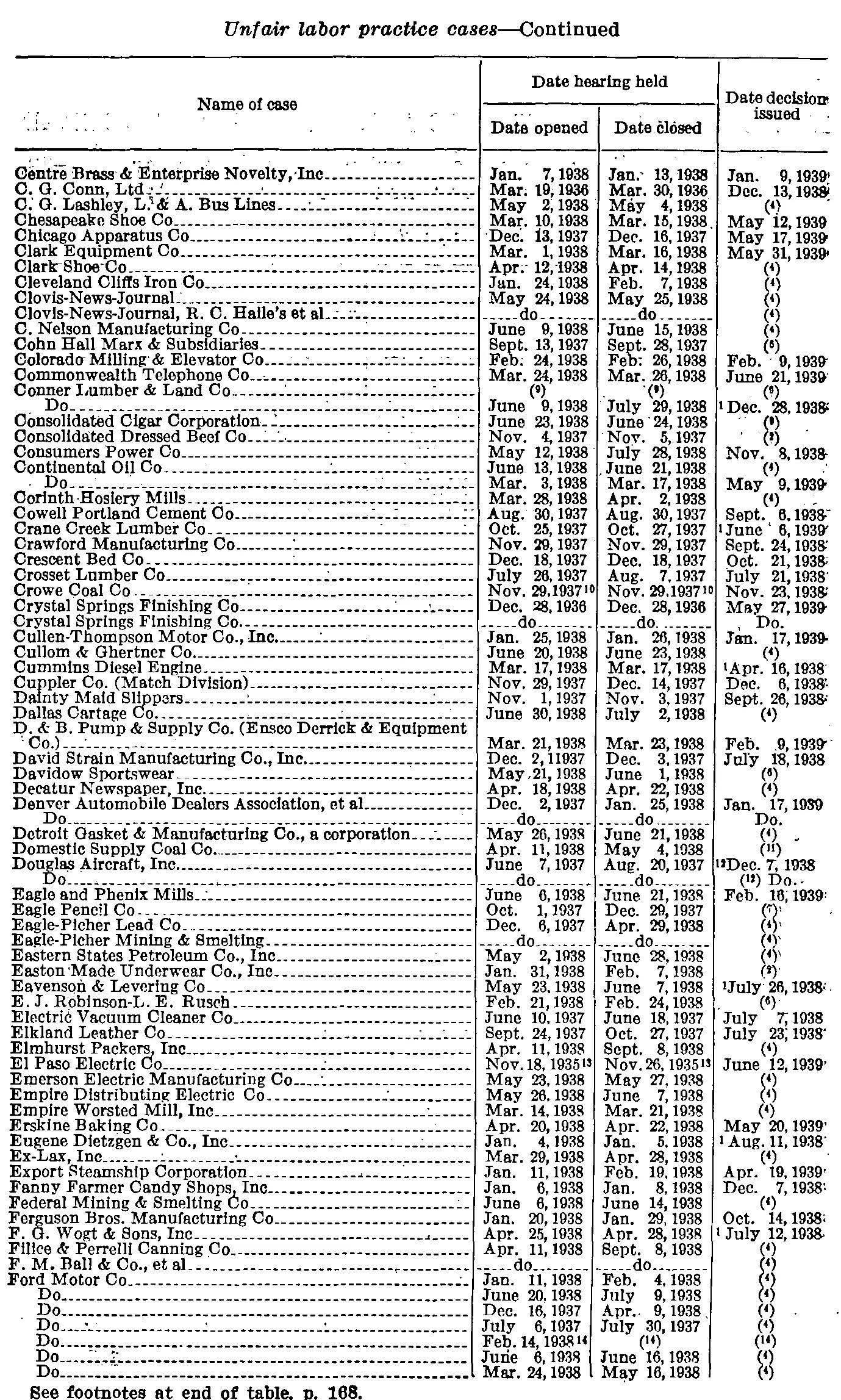 Source page 171 of NLRB FY1939 annual report