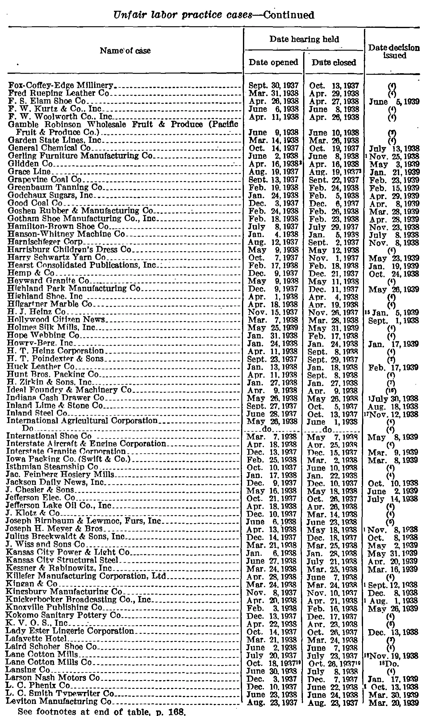 Source page 172 of NLRB FY1939 annual report