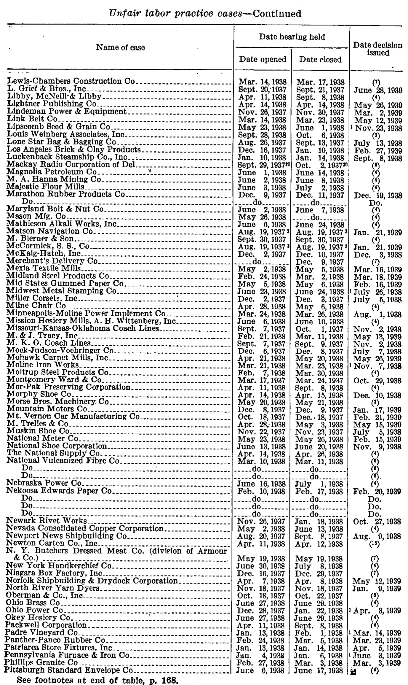 Source page 173 of NLRB FY1939 annual report