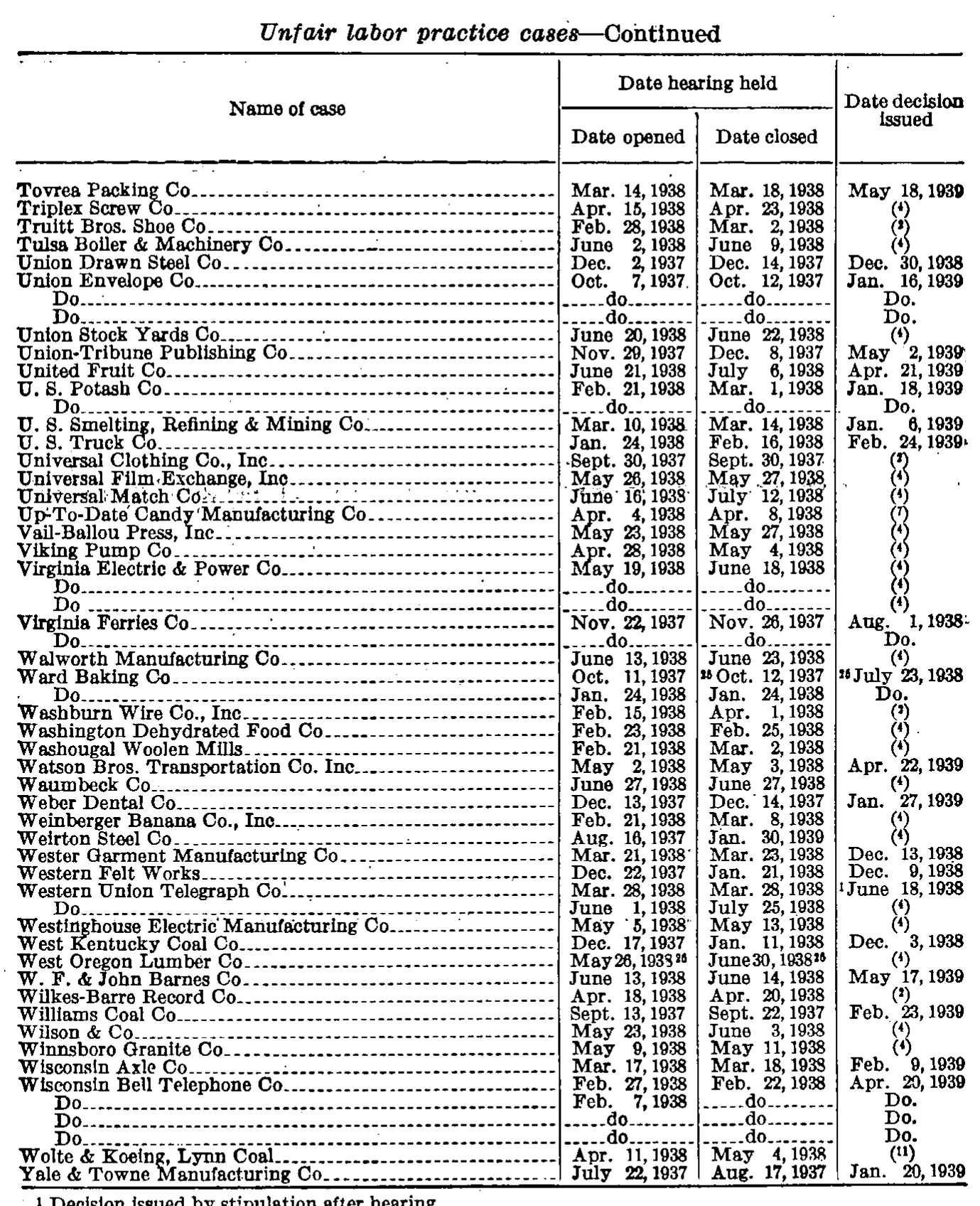 Source page 175 of NLRB FY1939 annual report