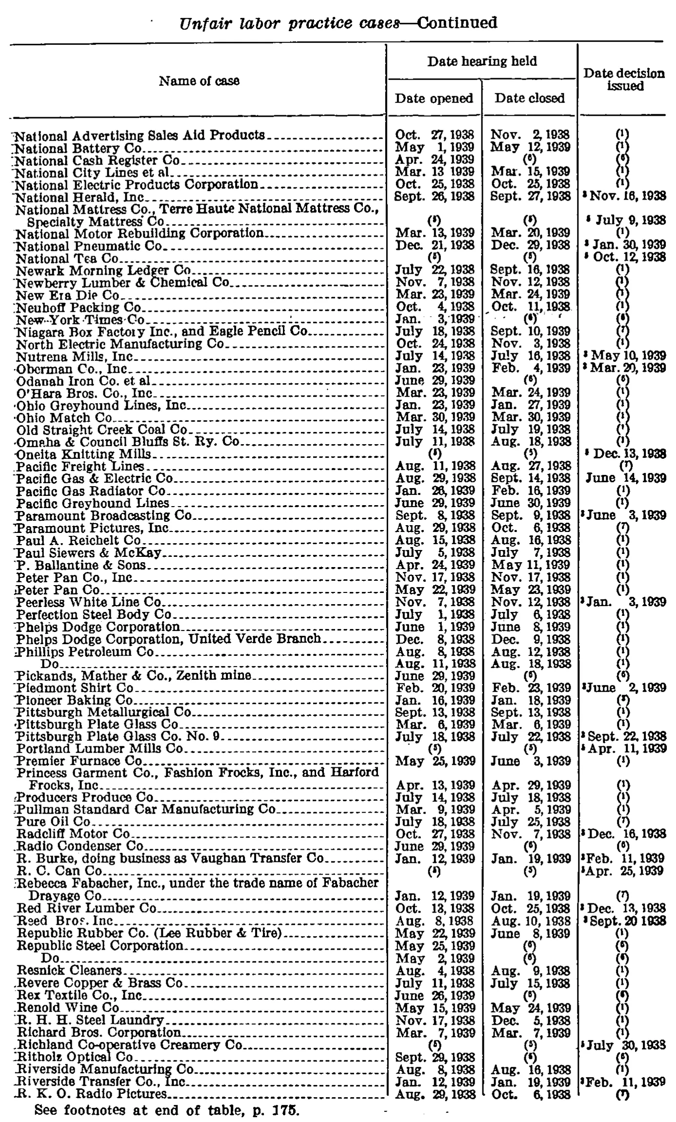 Source page 180 of NLRB FY1939 annual report