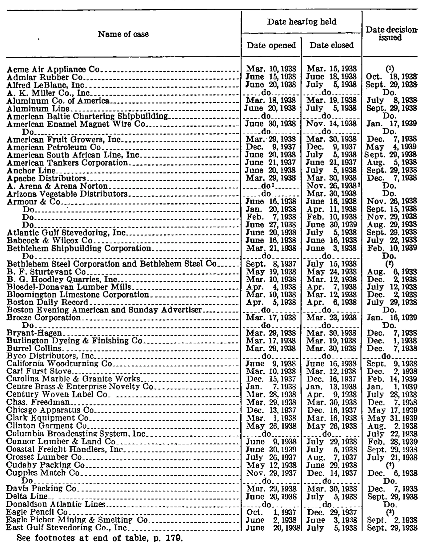 Source page 183 of NLRB FY1939 annual report