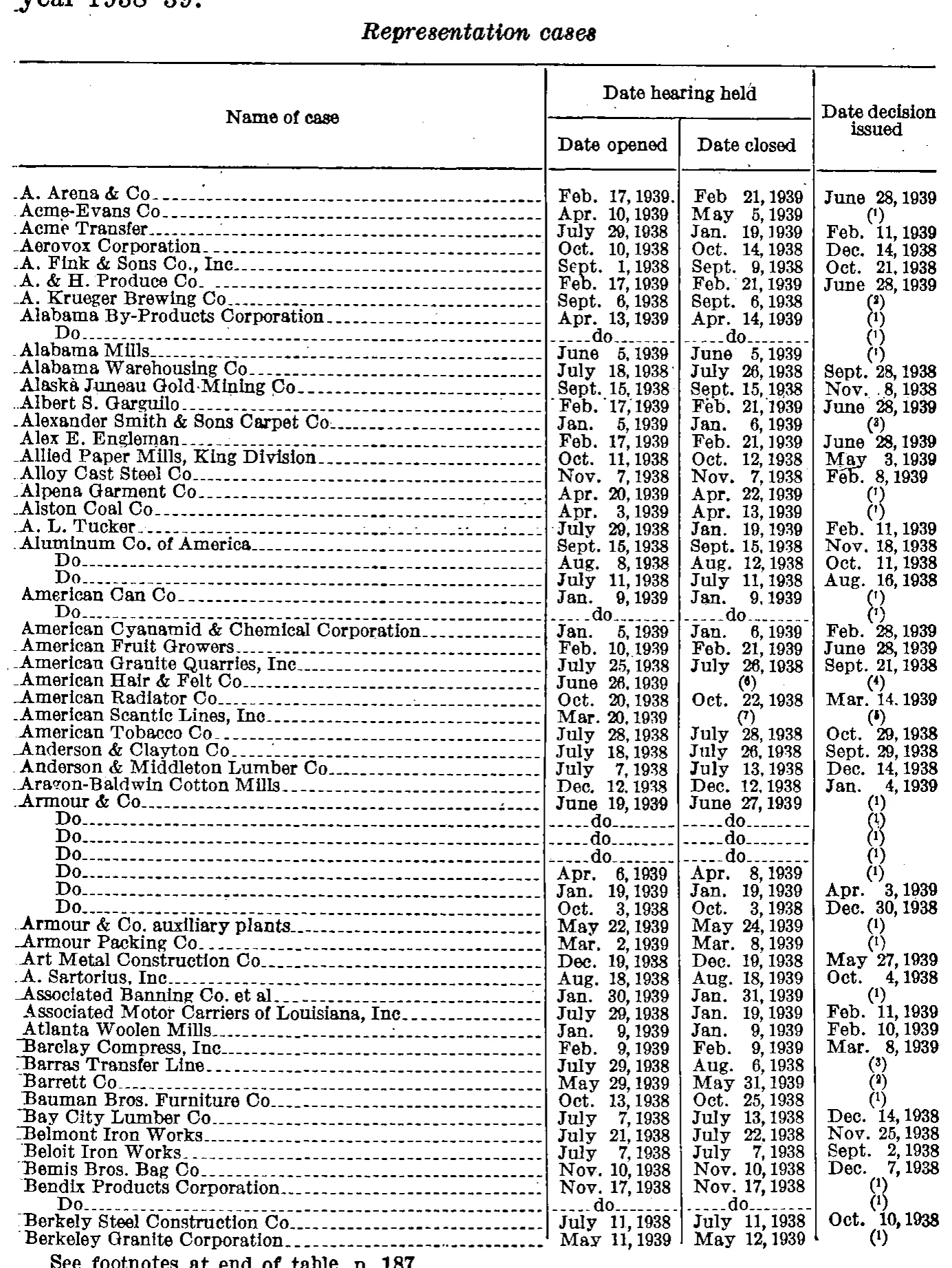 Source page 187 of NLRB FY1939 annual report