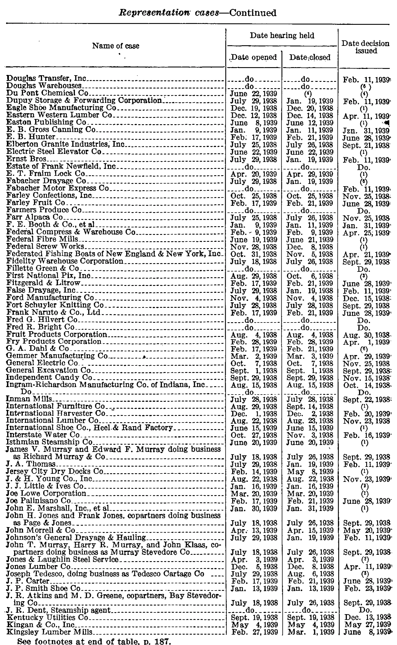 Source page 189 of NLRB FY1939 annual report