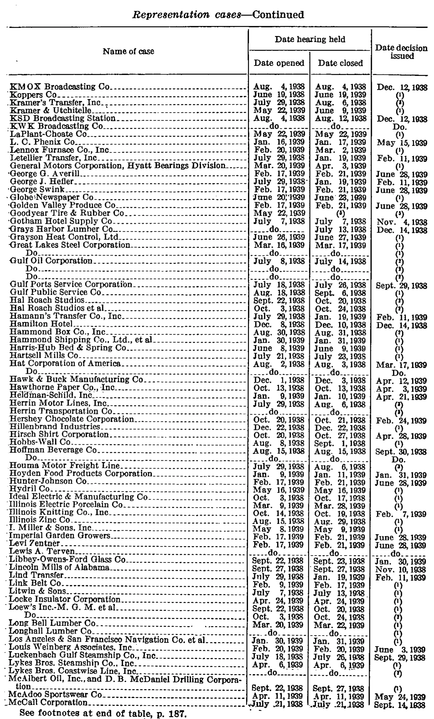 Source page 190 of NLRB FY1939 annual report