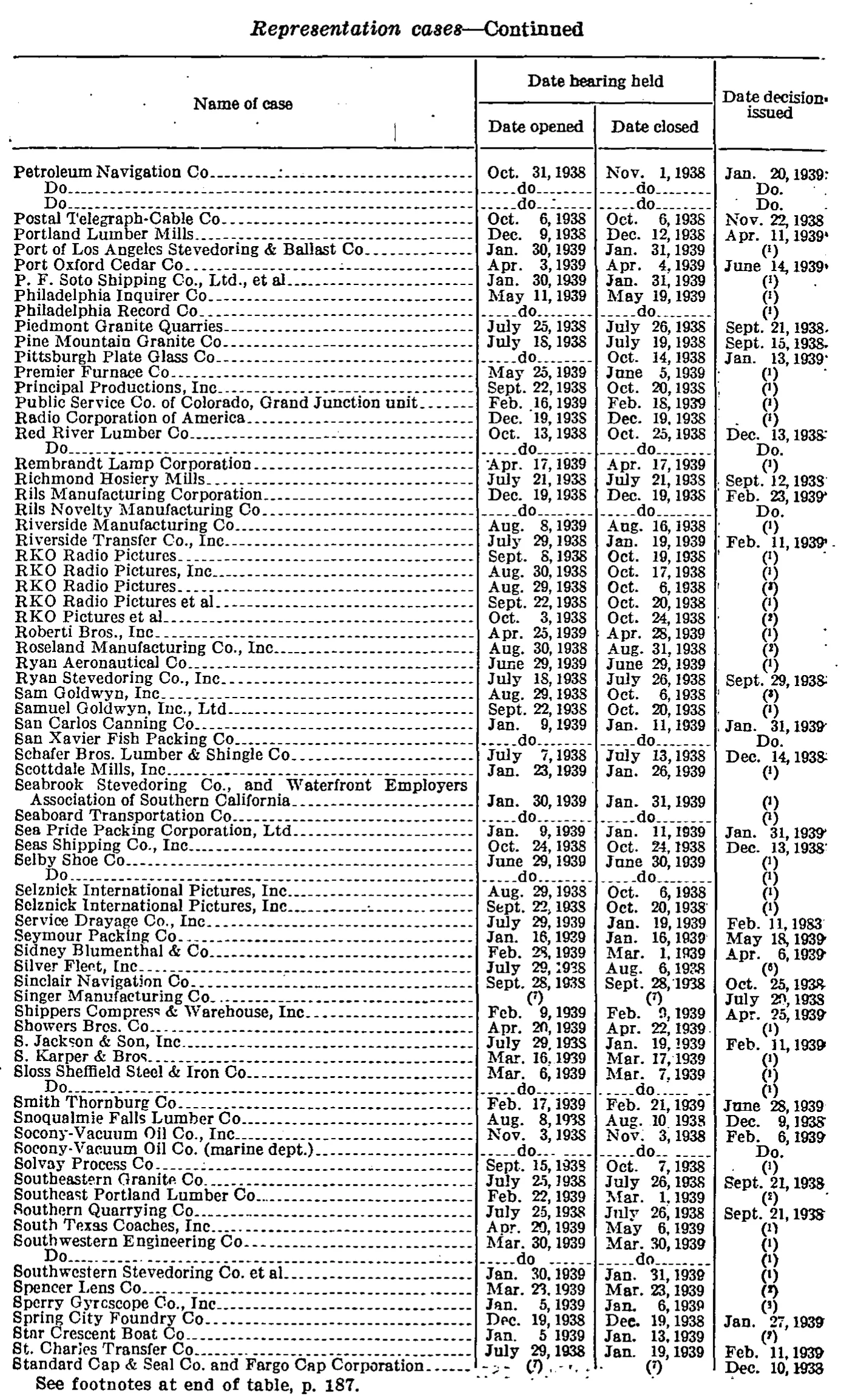 Source page 192 of NLRB FY1939 annual report