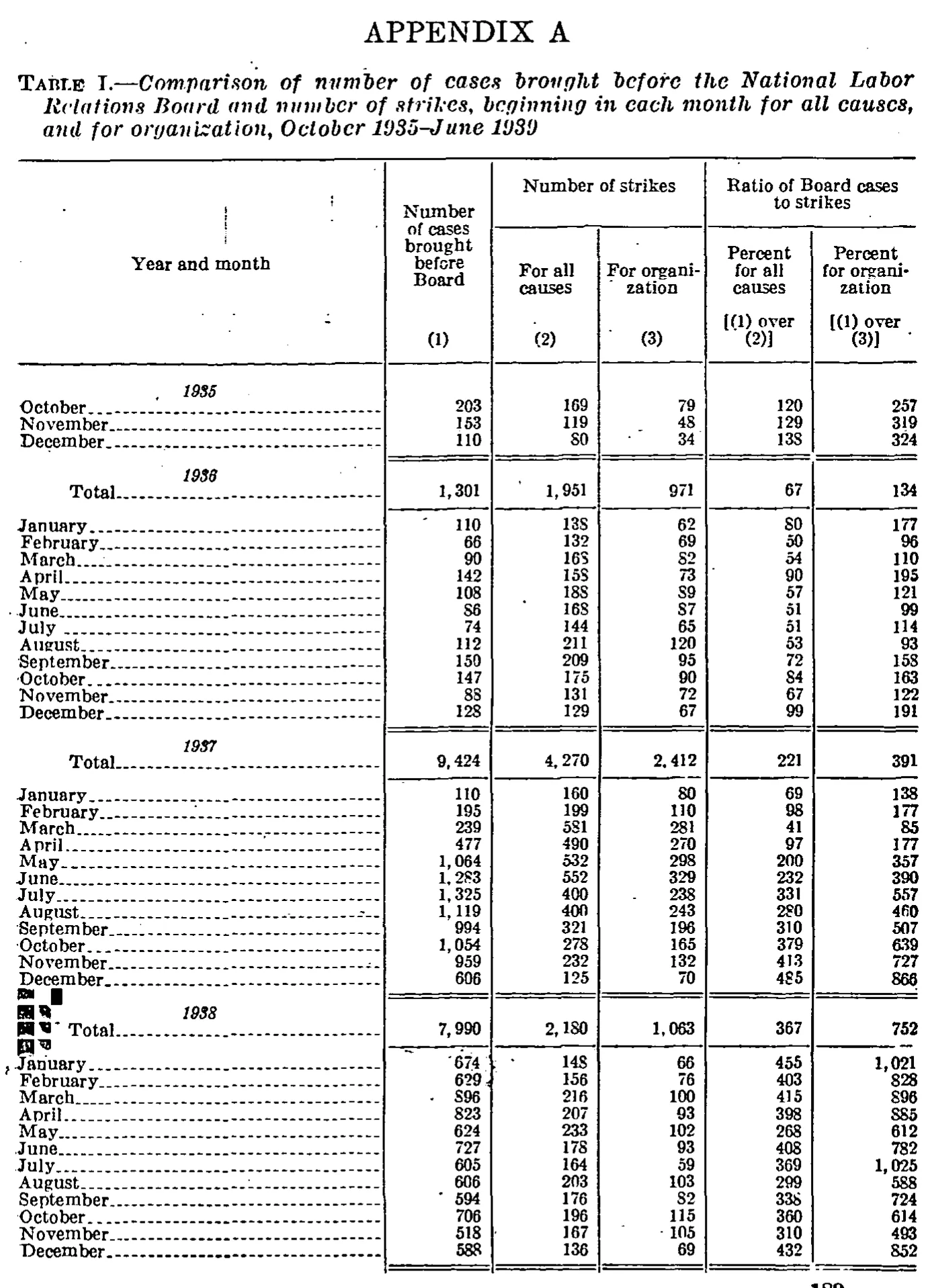 Source page 196 of NLRB FY1939 annual report