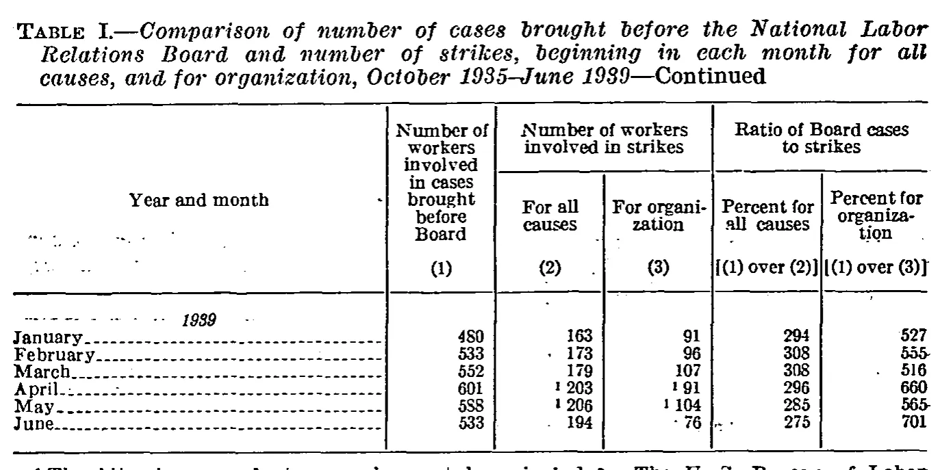 Source page 197 of NLRB FY1939 annual report