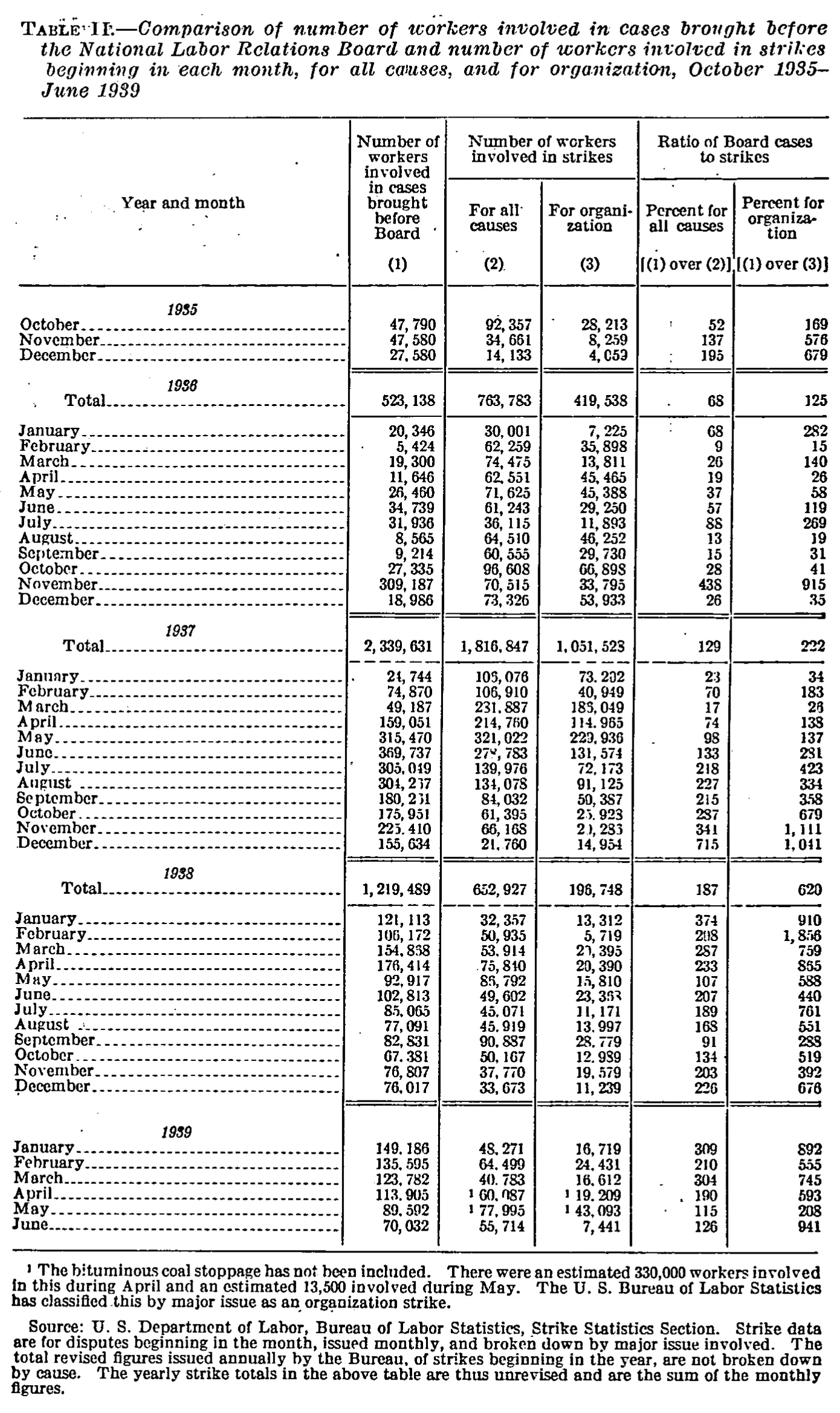 Source page 200 of NLRB FY1939 annual report