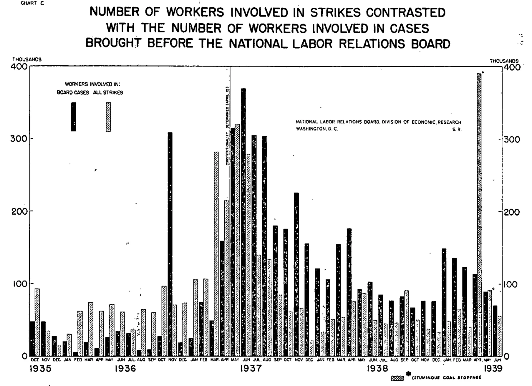 Source page 201 of NLRB FY1939 annual report