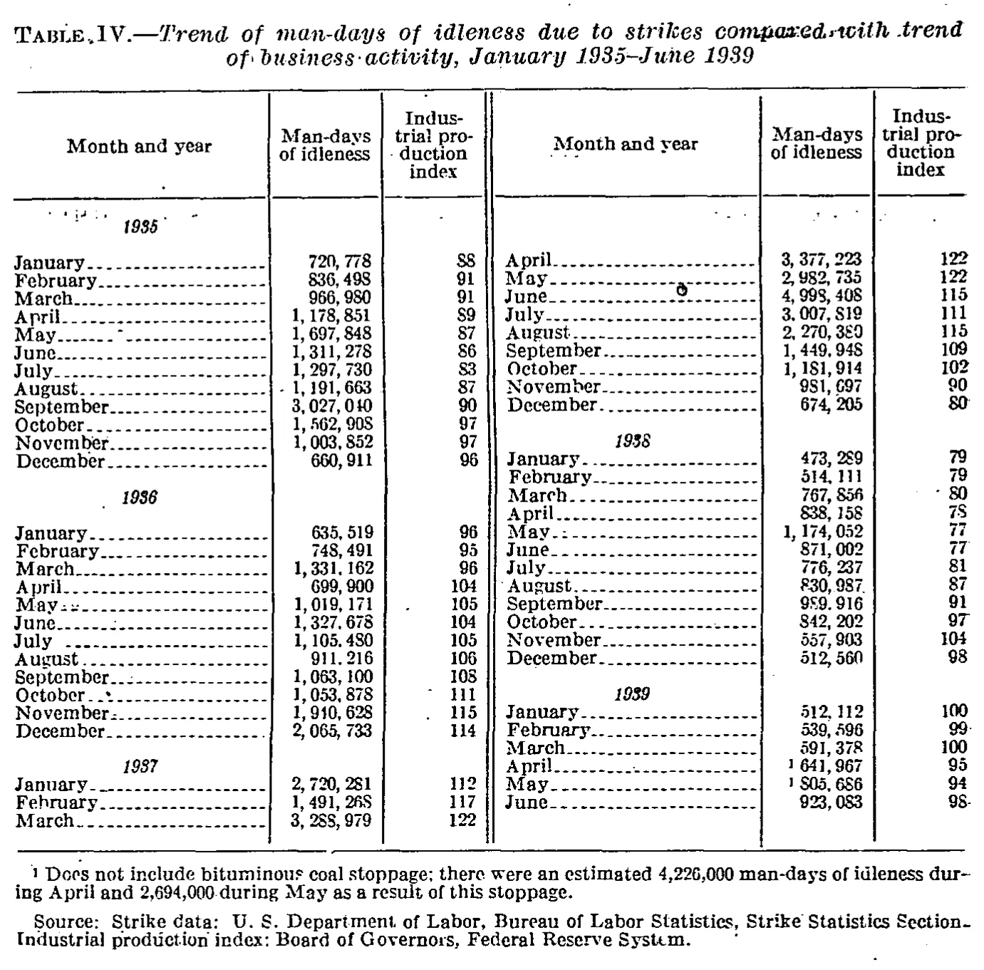 Source page 205 of NLRB FY1939 annual report