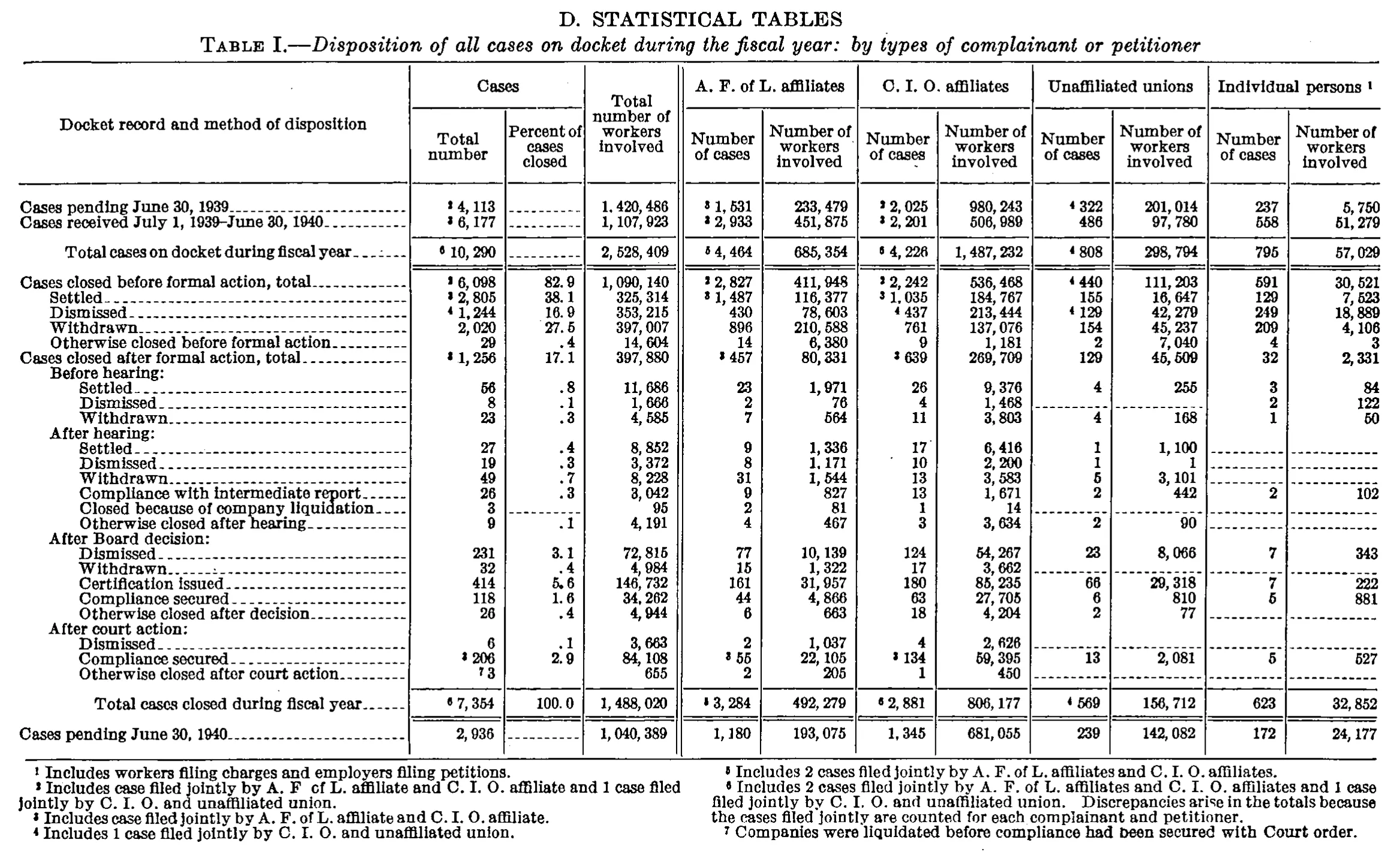 Source page 27 of NLRB FY1940 annual report
