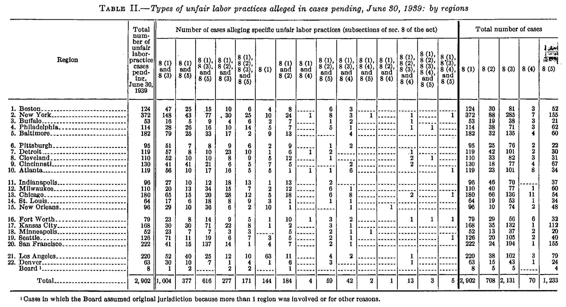 Source page 28 of NLRB FY1940 annual report