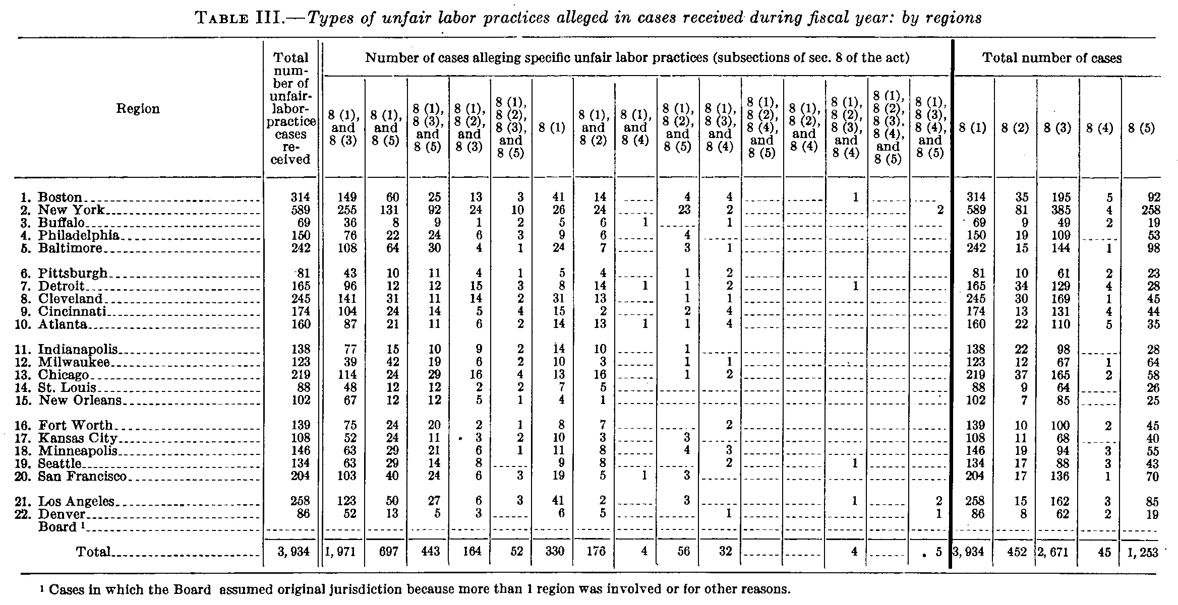 Source page 29 of NLRB FY1940 annual report