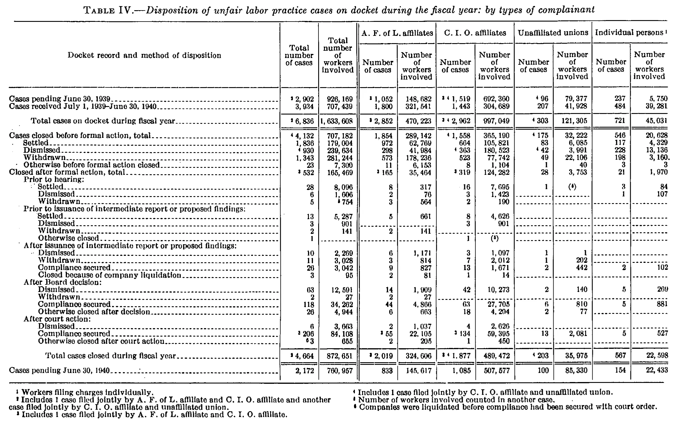Source page 30 of NLRB FY1940 annual report