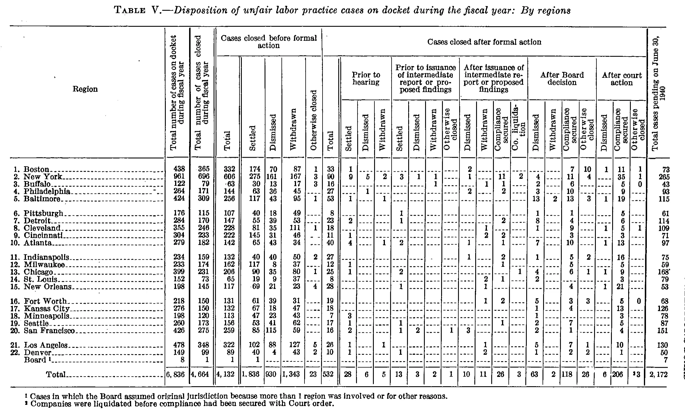 Source page 31 of NLRB FY1940 annual report