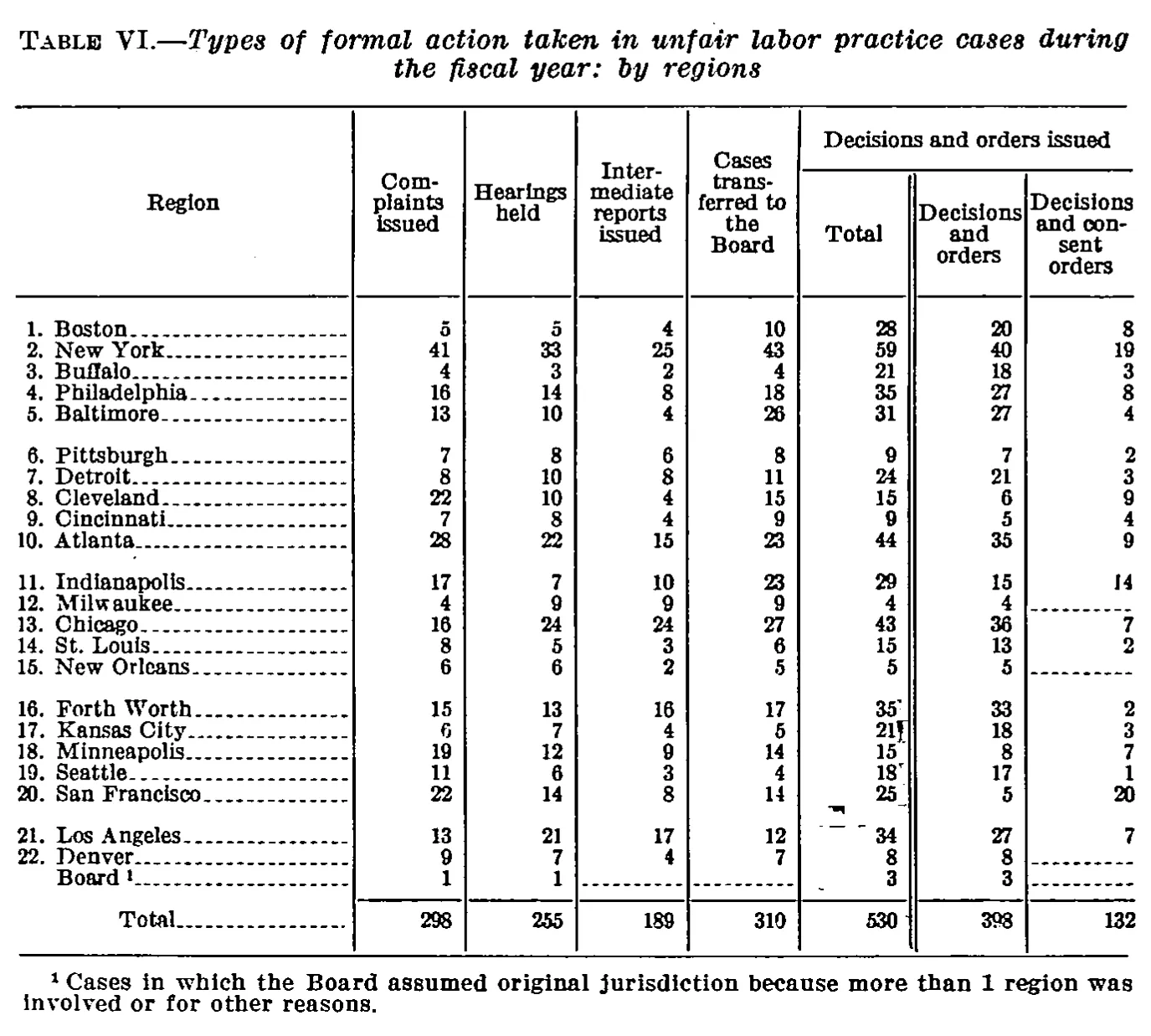 Source page 32 of NLRB FY1940 annual report