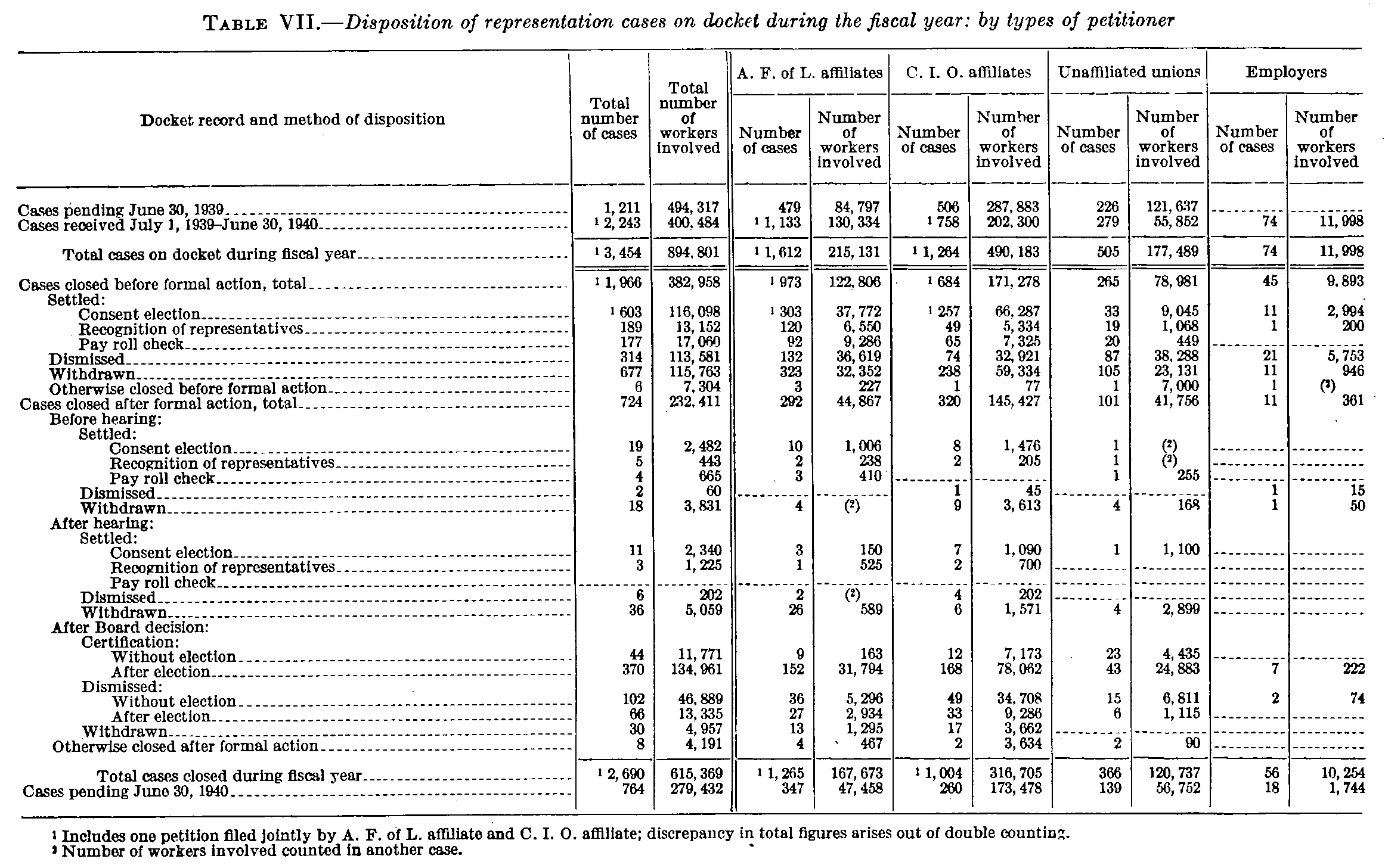Source page 33 of NLRB FY1940 annual report