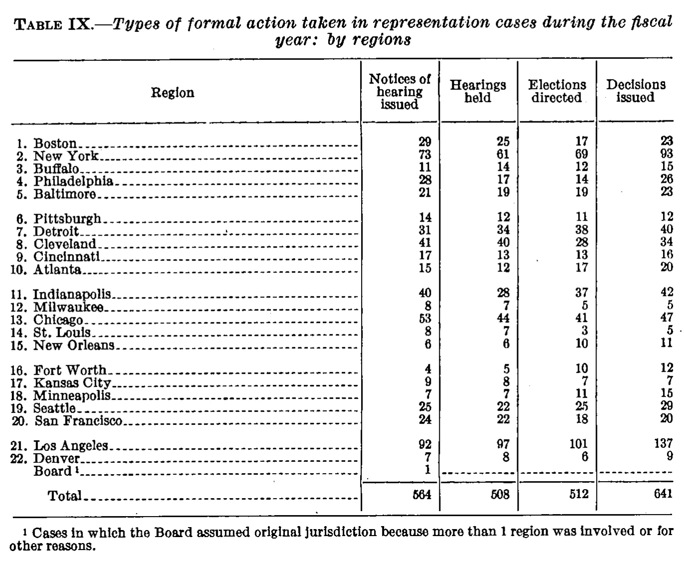Source page 35 of NLRB FY1940 annual report