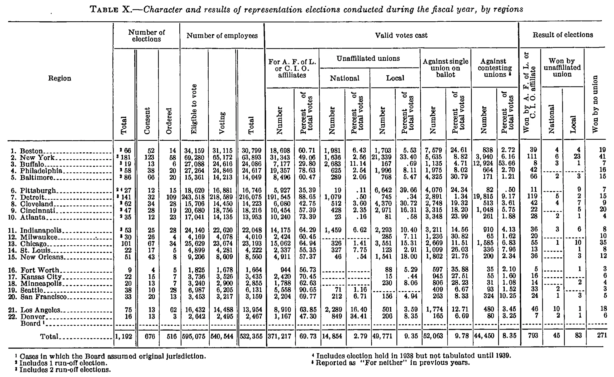 Source page 36 of NLRB FY1940 annual report
