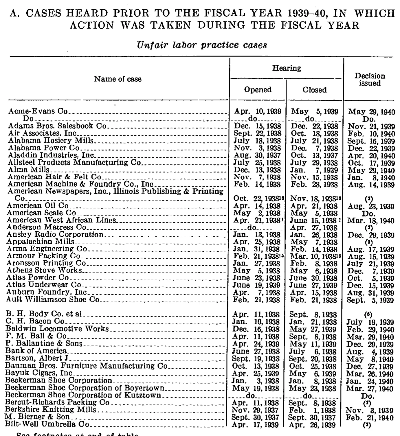 Source page 140 of NLRB FY1940 annual report