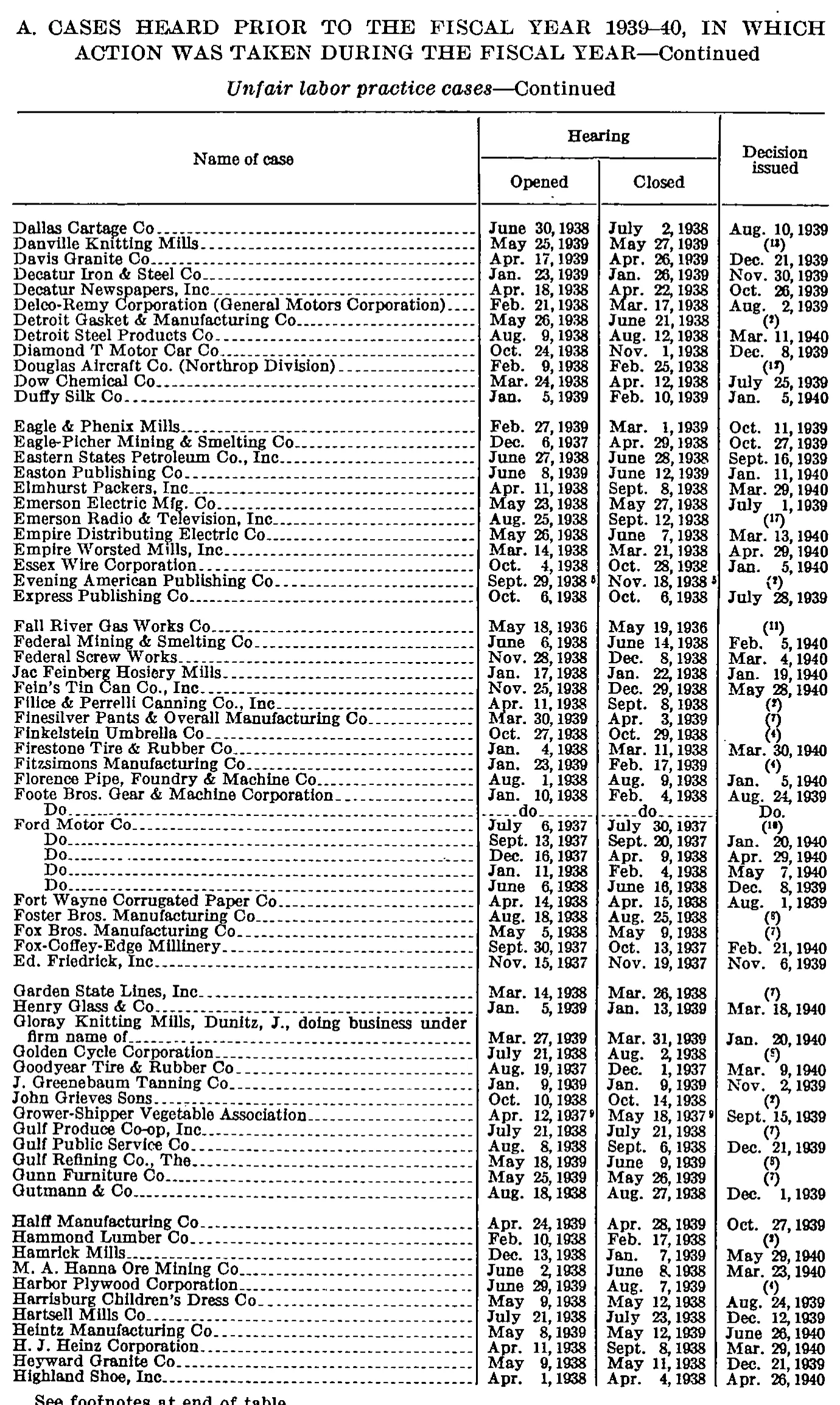 Source page 142 of NLRB FY1940 annual report