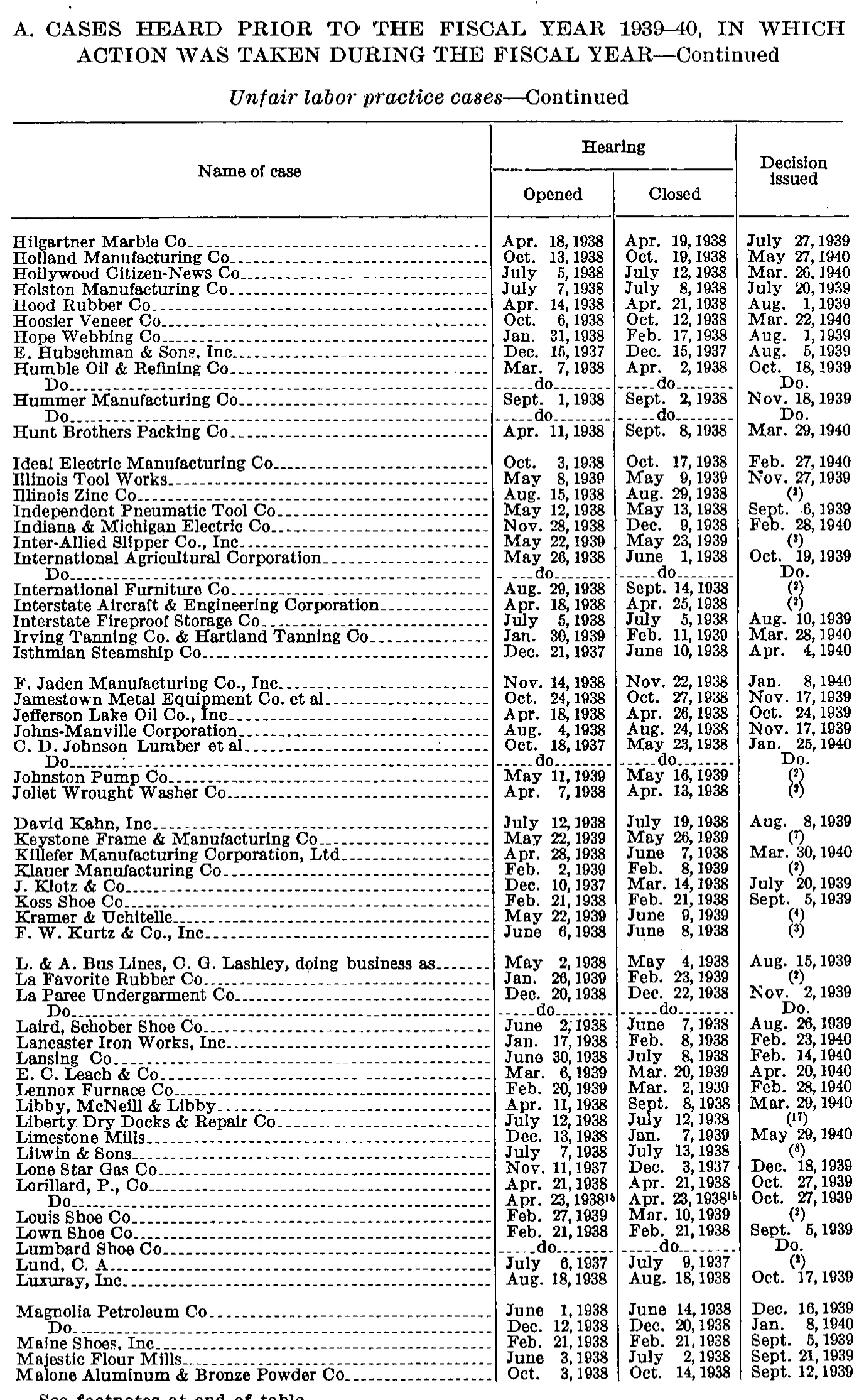 Source page 143 of NLRB FY1940 annual report