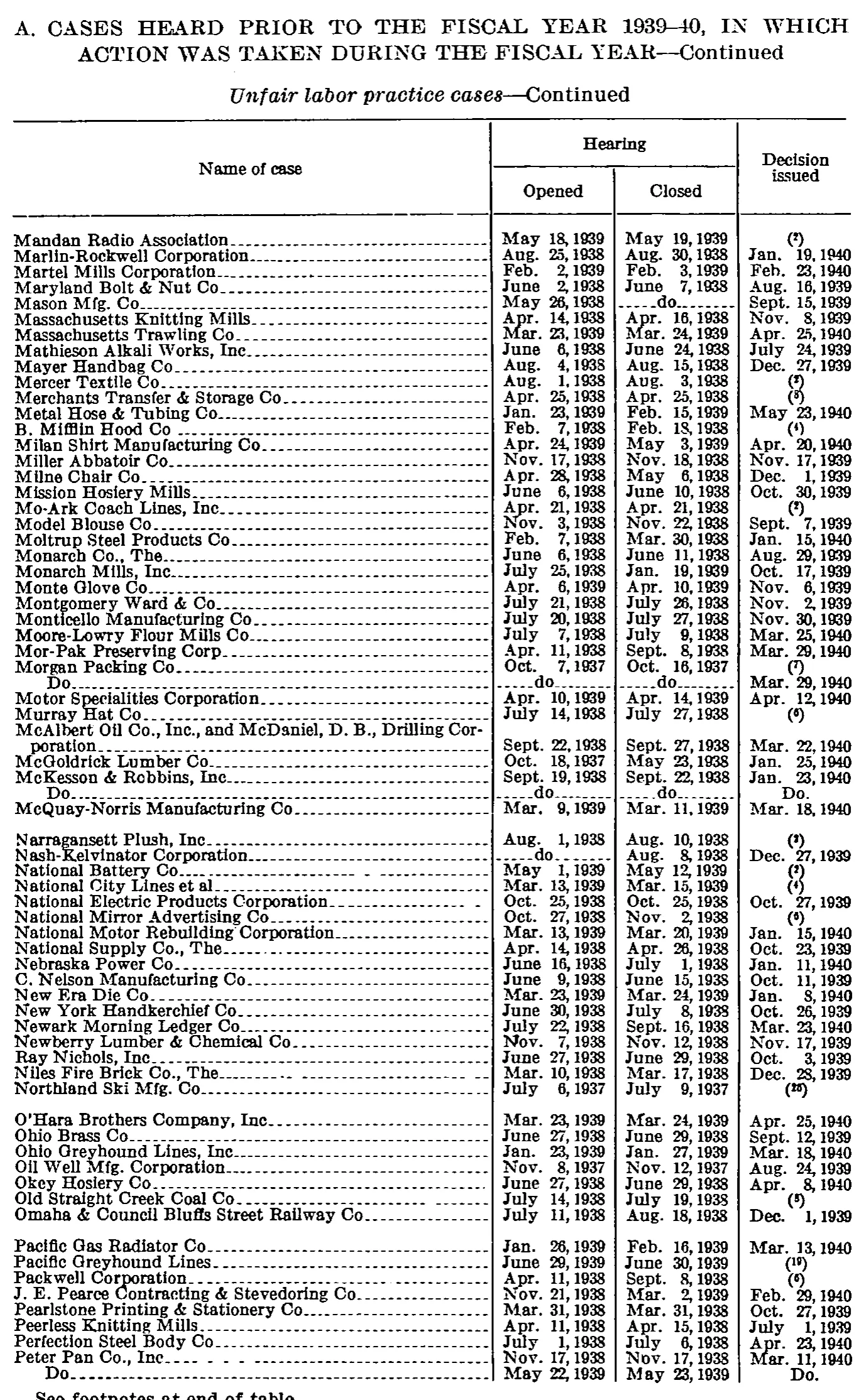 Source page 144 of NLRB FY1940 annual report