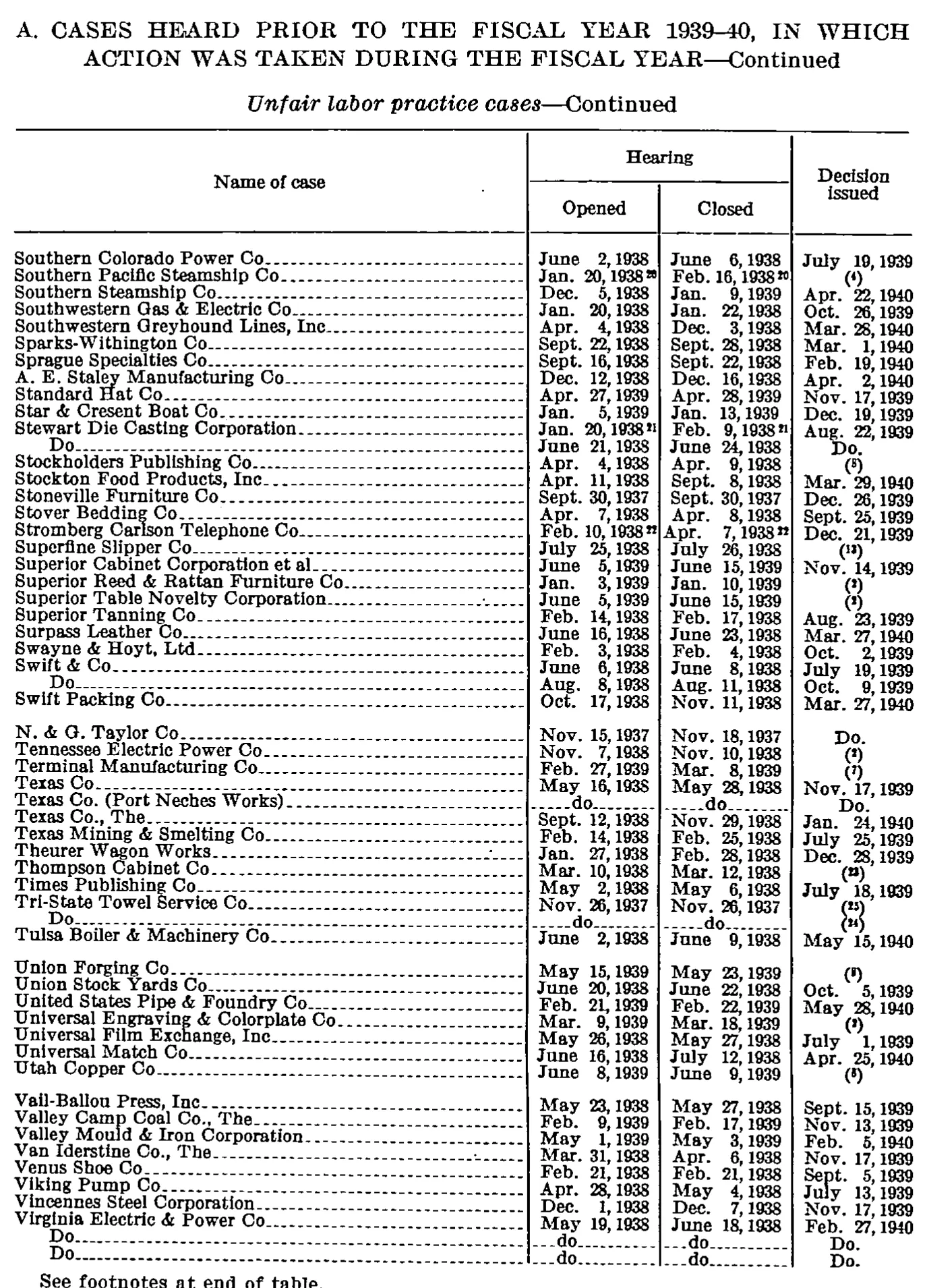 Source page 146 of NLRB FY1940 annual report