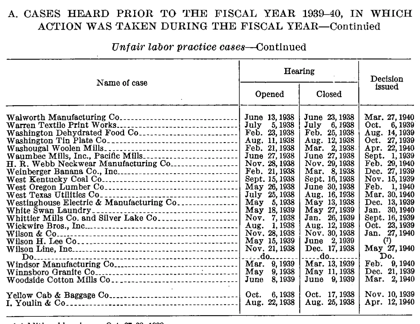 Source page 147 of NLRB FY1940 annual report