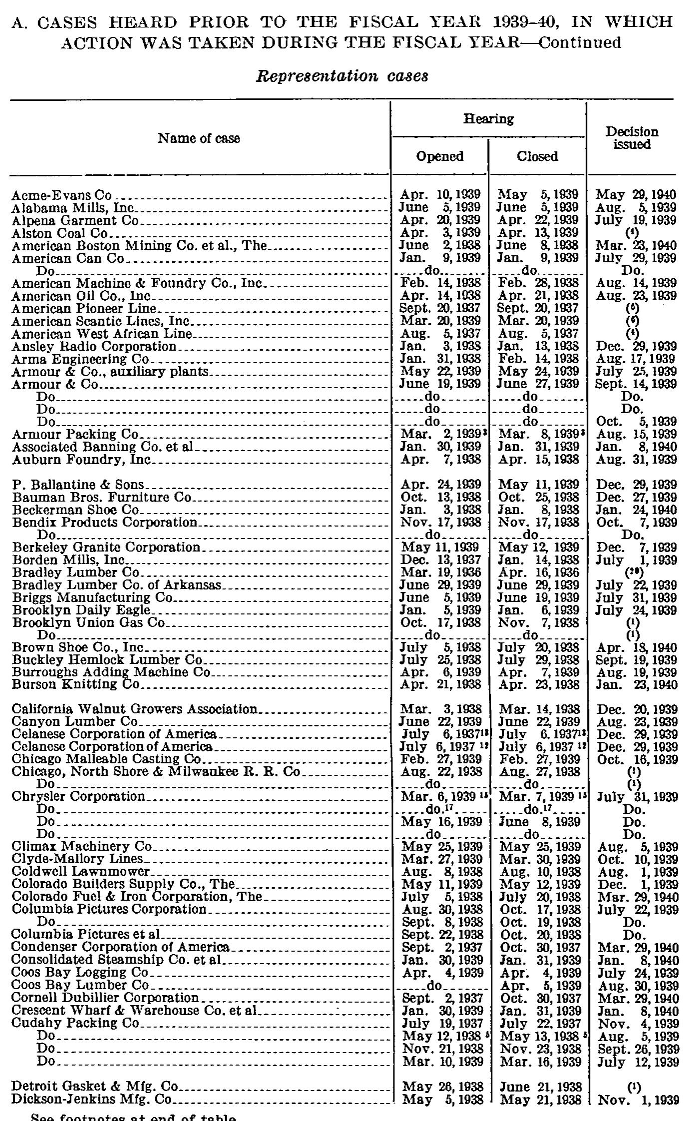 Source page 148 of NLRB FY1940 annual report