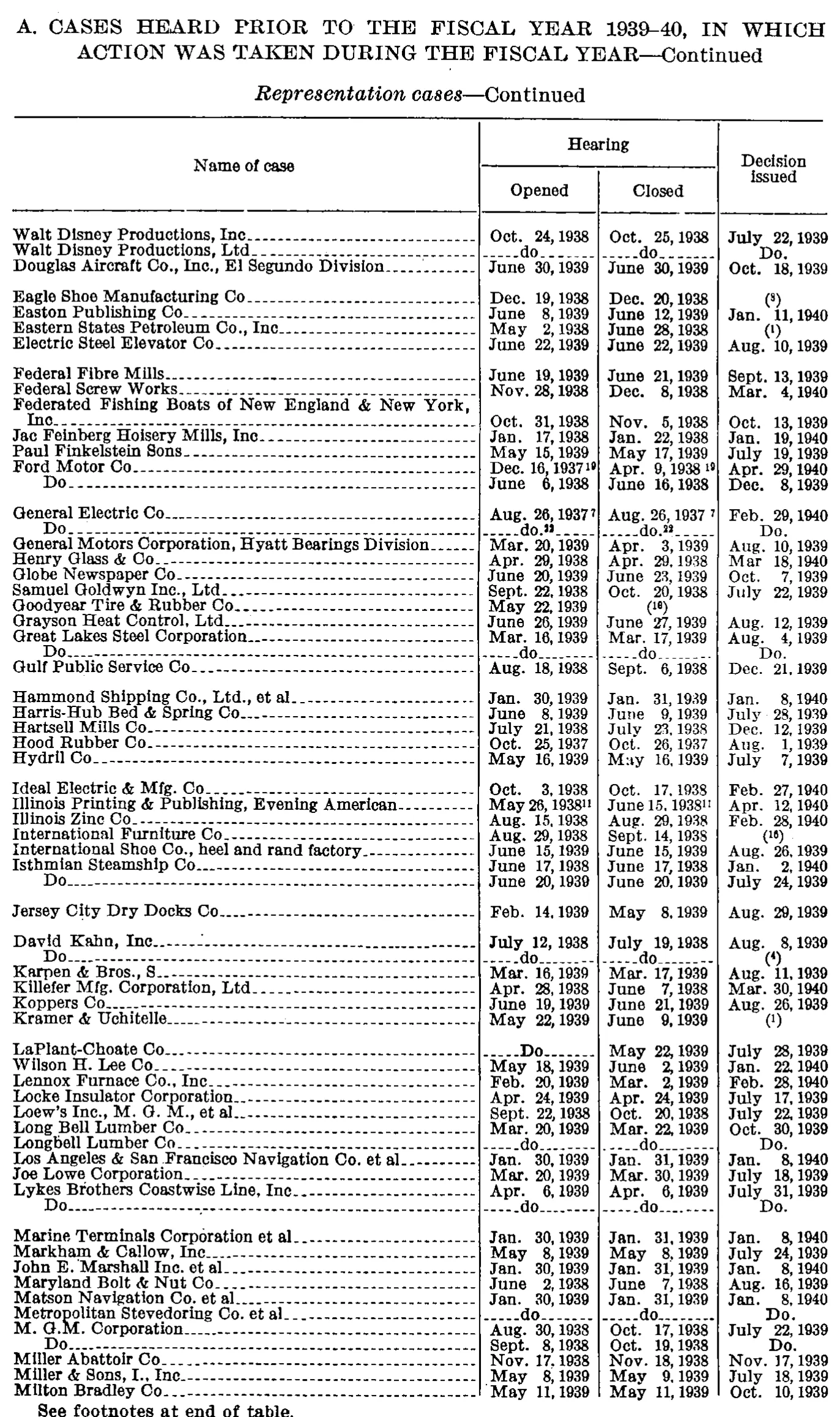 Source page 149 of NLRB FY1940 annual report