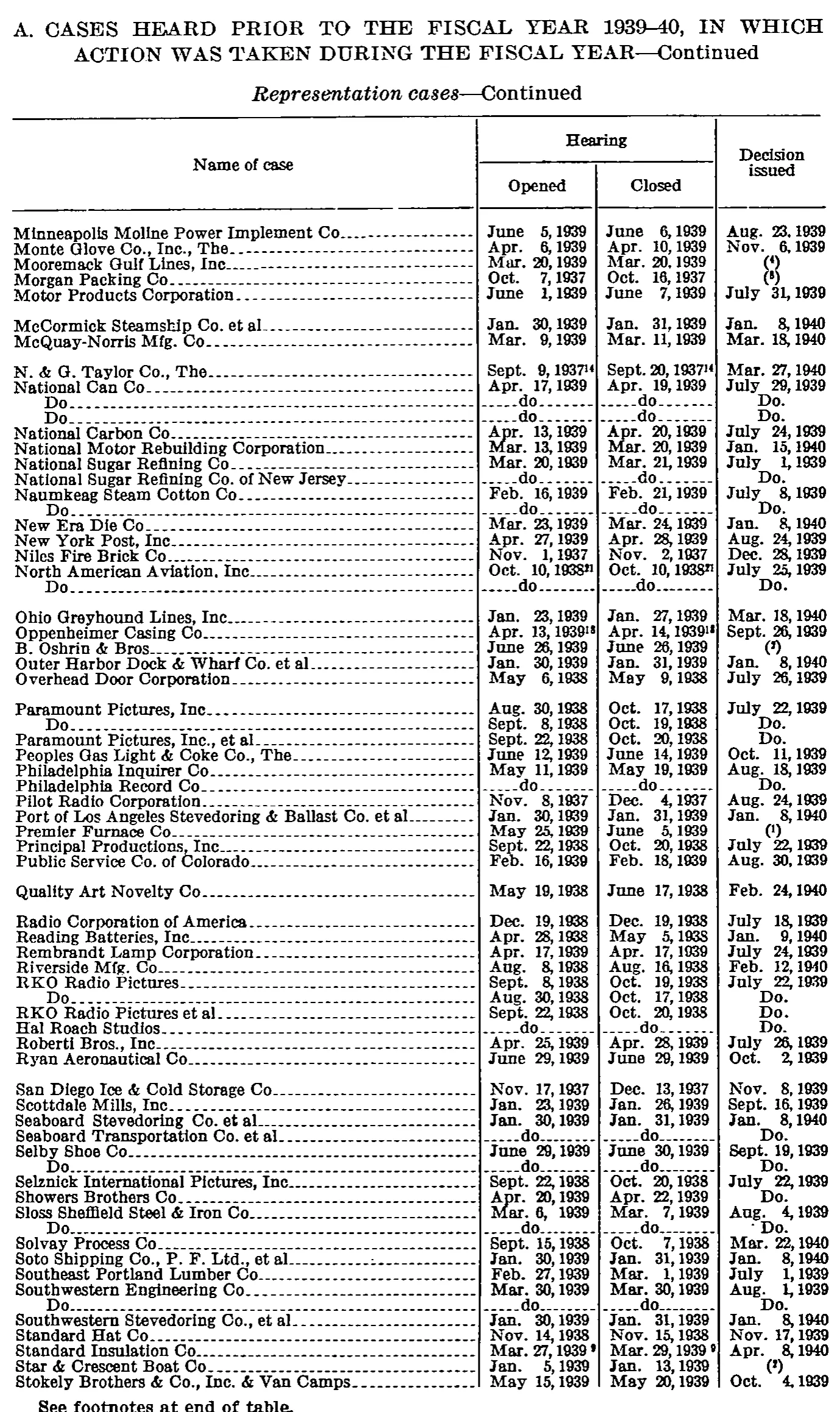 Source page 150 of NLRB FY1940 annual report