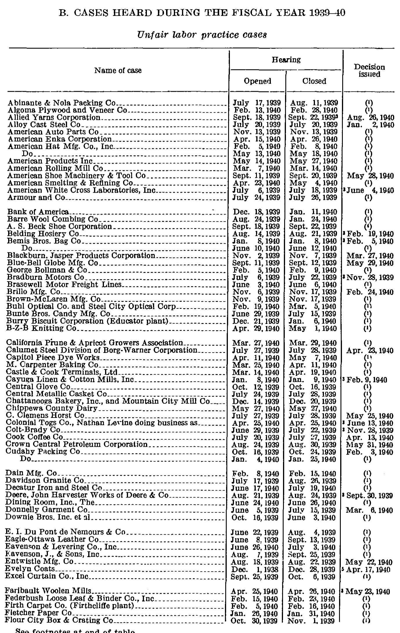 Source page 152 of NLRB FY1940 annual report