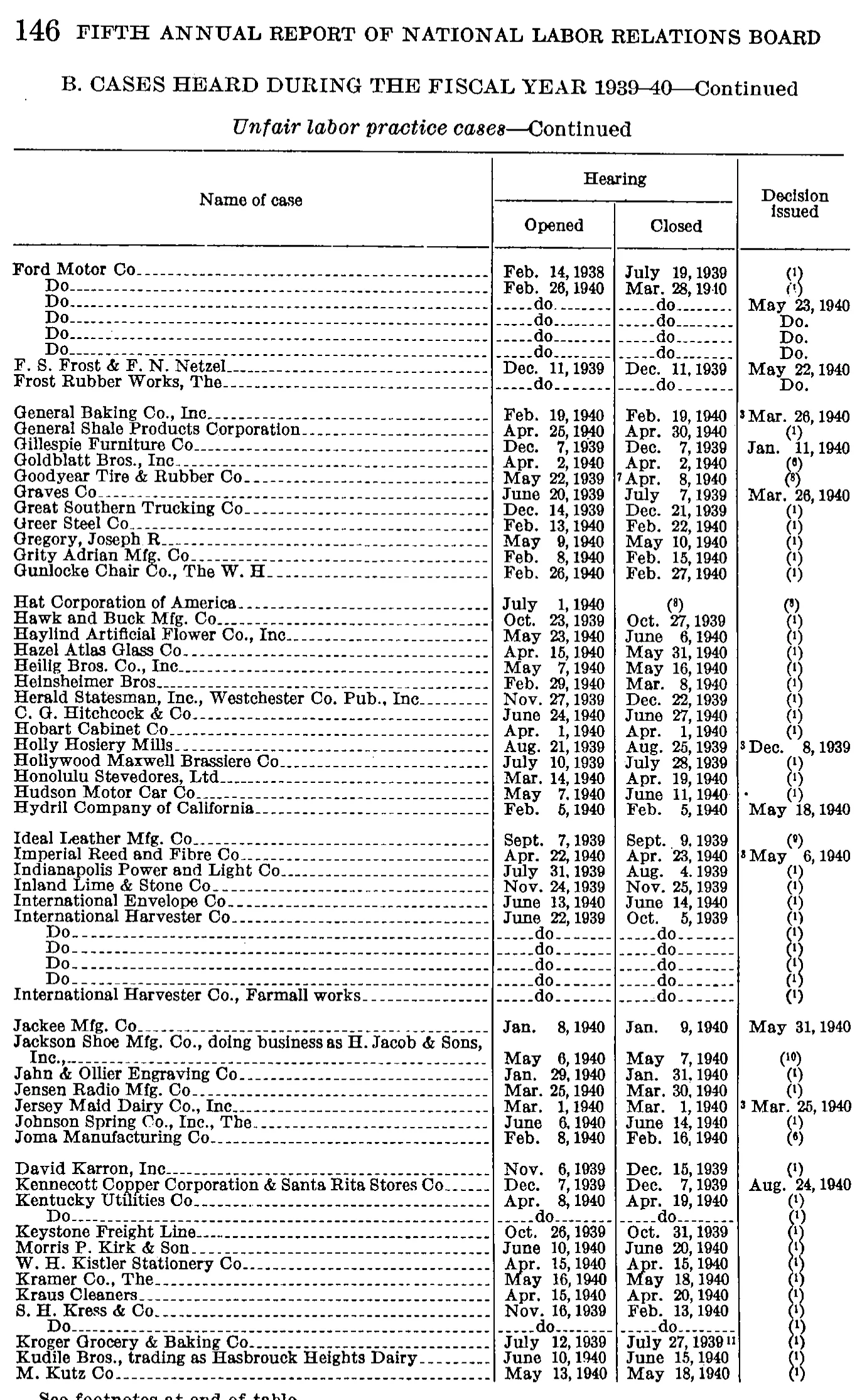 Source page 153 of NLRB FY1940 annual report