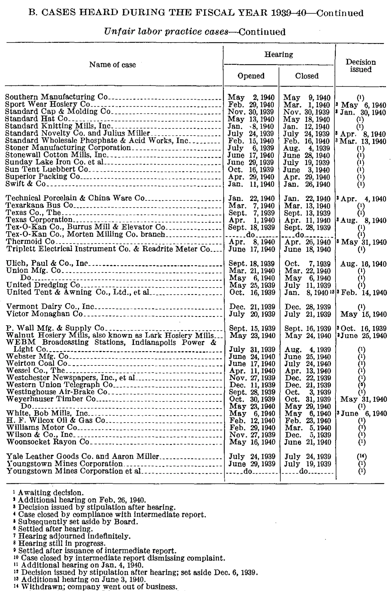 Source page 155 of NLRB FY1940 annual report